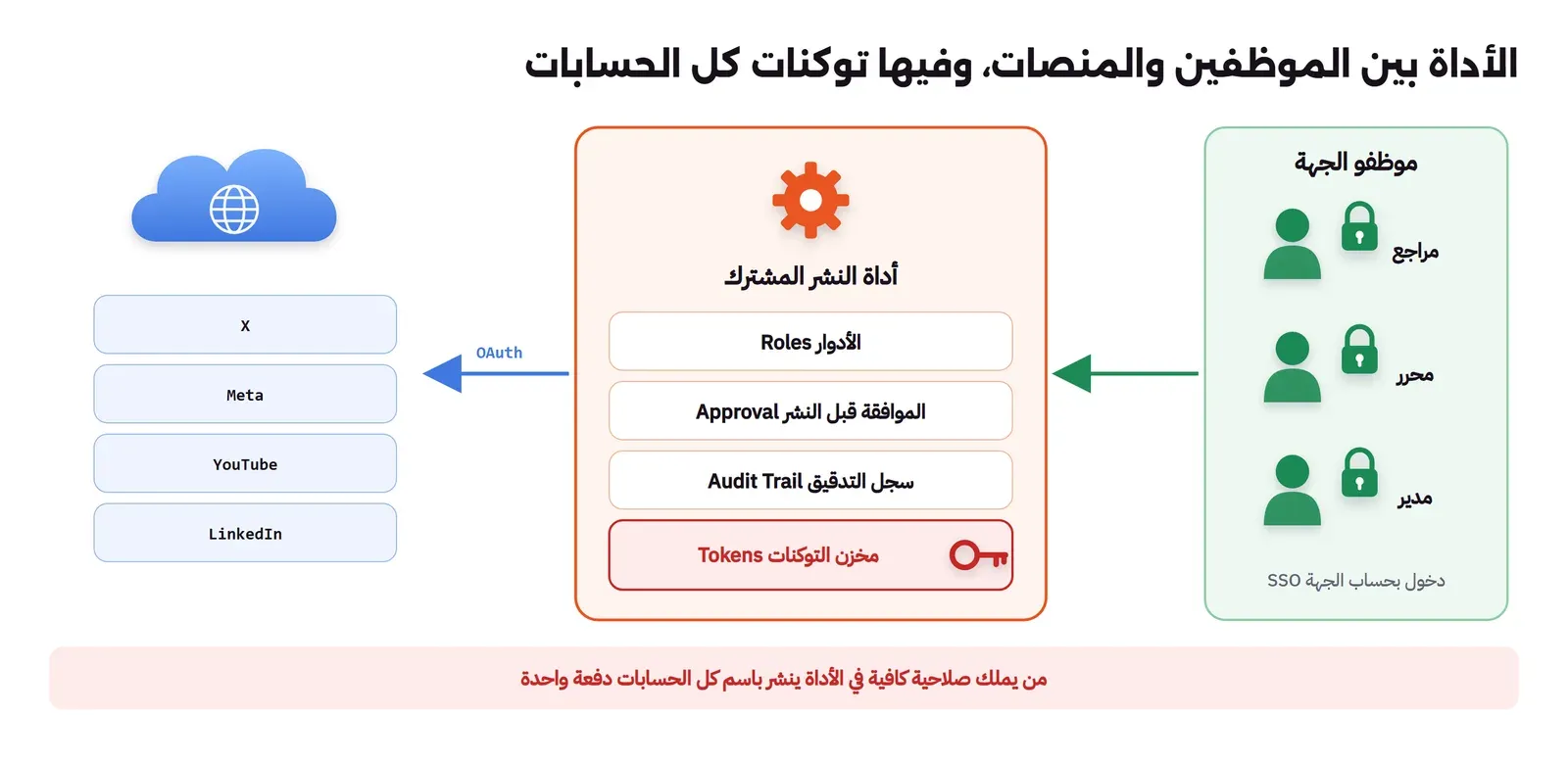 على اليمين موظفو الجهة يدخلون إلى أداة النشر المشترك بالدخول الموحد SSO وأدوار، وفي الوسط الأداة وفيها الأدوار والموافقة وسجل التدقيق ومخزن التوكنات باللون الأحمر، وعلى اليسار المنصات X وMeta وYouTube وLinkedIn تتصل بها الأداة عبر OAuth، وتحت الأداة ملاحظة أن من يملك صلاحية كافية في الأداة ينشر باسم كل الحسابات