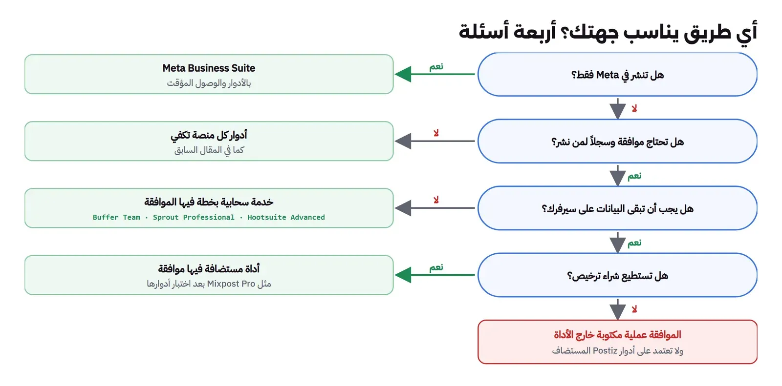 مخطط قرار من أربعة أسئلة: هل تنشر في Meta فقط؟ نعم فاستخدم Meta Business Suite بالأدوار. لا، فهل تحتاج موافقة قبل النشر وسجلاً لمن نشر؟ لا فأدوار كل منصة تكفي. نعم، فهل يجب أن تبقى البيانات على سيرفرك؟ لا فخدمة سحابية بخطة فيها الموافقة مثل Buffer Team أو Sprout Professional أو Hootsuite Advanced. نعم، فهل تستطيع شراء ترخيص؟ نعم فأداة مستضافة بموافقة مثل Mixpost Pro بعد اختبارها. لا فاترك الموافقة عملية خارج الأداة ولا تعتمد على أدوار Postiz