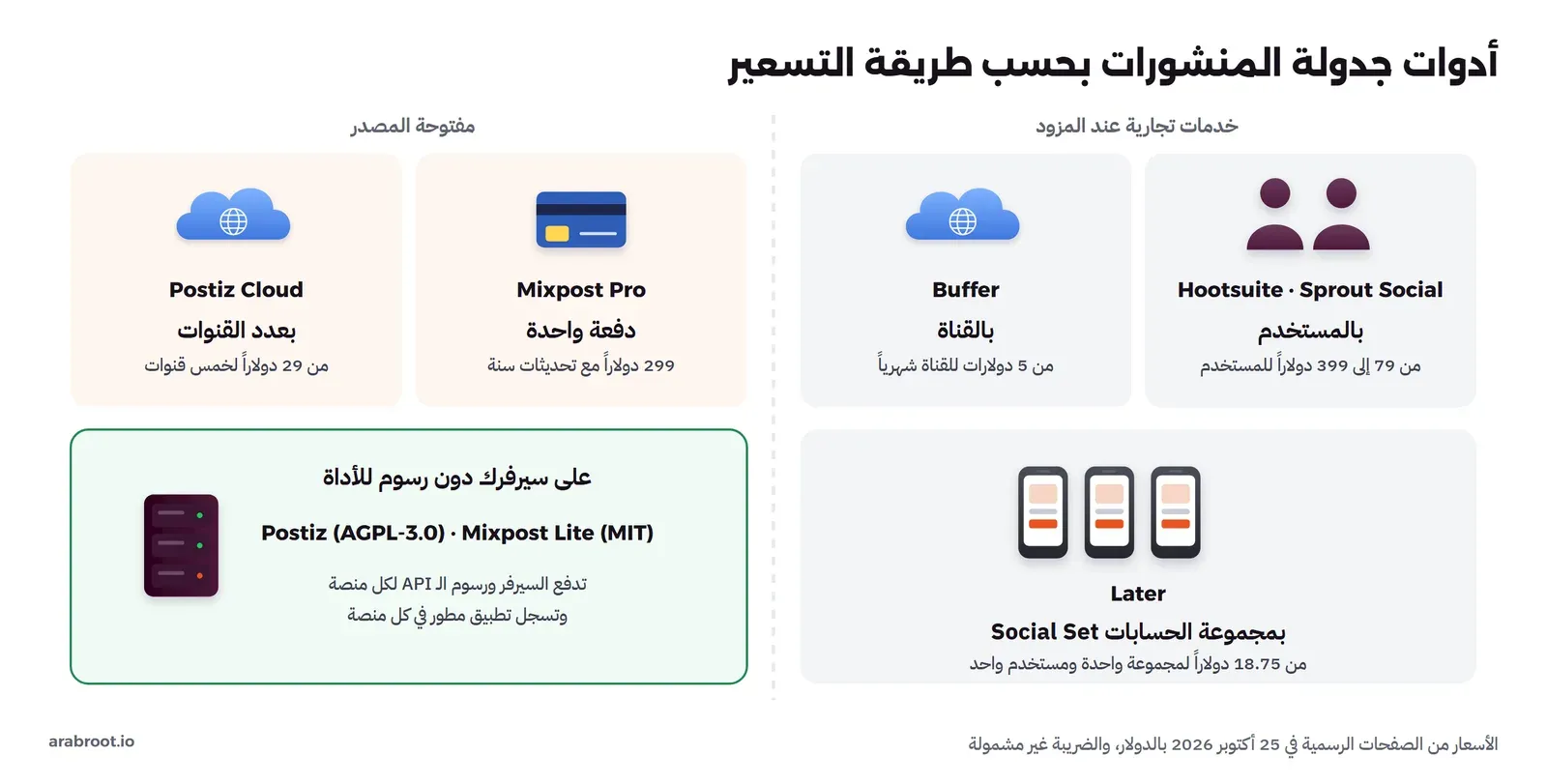 خريطة أدوات الجدولة بحسب طريقة التسعير: Buffer بالقناة، وHootsuite وSprout Social بالمستخدم، وLater بمجموعة الحسابات Social Set، وPostiz Cloud بعدد القنوات شهرياً، وMixpost Pro بدفعة واحدة، وعلى السيرفر Postiz بترخيص AGPL-3.0 وMixpost Lite بترخيص MIT