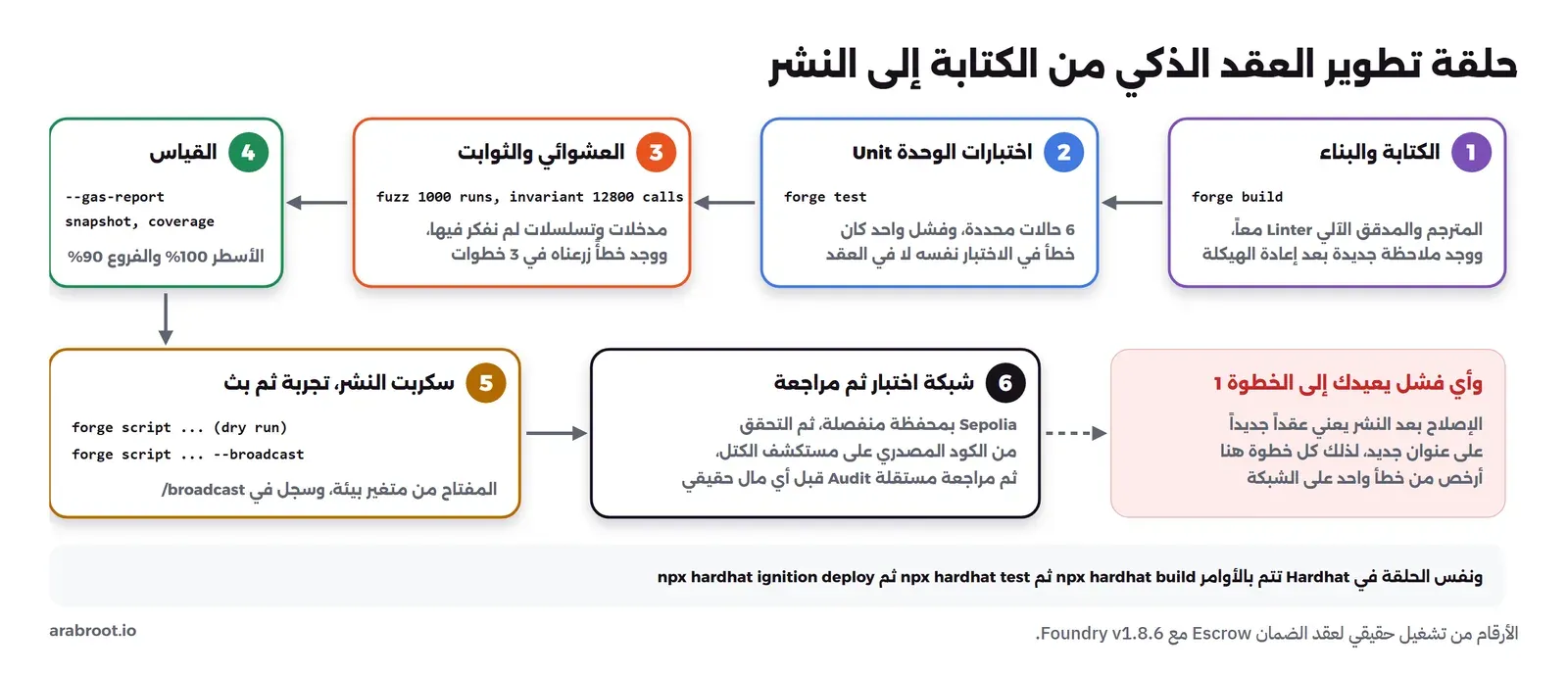 حلقة من ست خطوات: الكتابة والبناء مع forge build والمدقق الآلي الذي وجد ملاحظة جديدة بعد إعادة الهيكلة، ثم اختبارات الوحدة forge test وفشل واحد كان في الاختبار نفسه، ثم الاختبار العشوائي 1000 تشغيل والثوابت 12800 استدعاء ووجدت خطأ مزروعاً في 3 خطوات، ثم القياس بتقرير الغاز واللقطة والتغطية بأسطر 100% وفروع 90%، ثم سكربت النشر تجربة ثم بث والمفتاح من متغير بيئة، ثم شبكة اختبار ومراجعة مستقلة، وأي فشل يعيدك إلى الخطوة الأولى، ونفس الحلقة في Hardhat بالأوامر build وtest وignition deploy