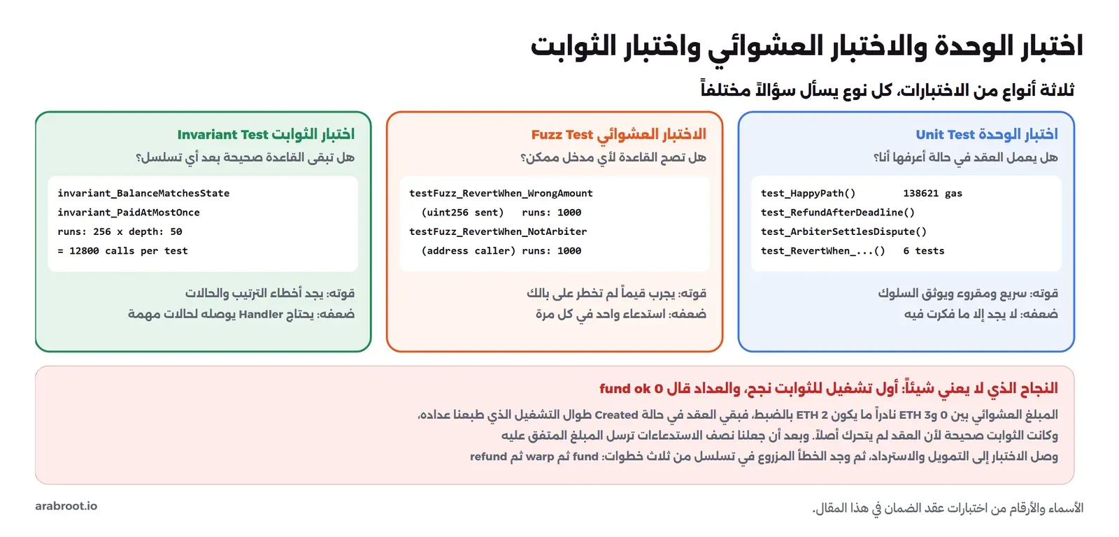 ثلاث بطاقات: اختبار الوحدة Unit Test يسأل هل يعمل العقد في حالة أعرفها، ومنه test_HappyPath بغاز 138621 وستة اختبارات، وقوته السرعة والوضوح وضعفه أنه لا يجد إلا ما فكرت فيه، والاختبار العشوائي Fuzz Test يسأل هل تصح القاعدة لأي مدخل، باختبارين في كل منهما 1000 تشغيل، وضعفه استدعاء واحد في كل مرة، واختبار الثوابت Invariant Test يسأل هل تبقى القاعدة صحيحة بعد أي تسلسل، بثابتين و256 تشغيلاً في 50 خطوة أي 12800 استدعاء، وضعفه أنه يحتاج Handler، وفي الأسفل صندوق أحمر عن النجاح الذي لا يعني شيئاً عندما كان العداد fund ok 0