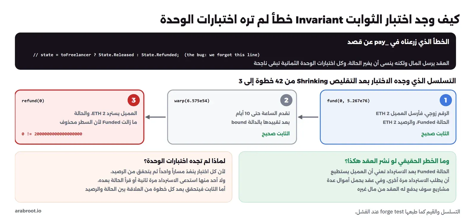مخطط: في الأعلى سطر الكود المعلق في الدالة _pay الذي ينسى تغيير الحالة مع ملاحظة أن اختبارات الوحدة الثمانية تبقى ناجحة، ثم التسلسل الذي وجده الاختبار بعد التقليص من 42 خطوة إلى 3، الخطوة الأولى fund بقيمة زوجية فأرسل العميل 2 ETH والثابت صحيح، والثانية warp تقدم الساعة حتى 10 أيام والثابت صحيح، والثالثة refund يسترد فيها العميل 2 ETH والحالة ما زالت Funded فيظهر الخطأ 0 لا يساوي 2000000000000000000، وتحته صندوقان: لماذا لم تجده اختبارات الوحدة، وما الخطر الحقيقي لو نشر العقد هكذا