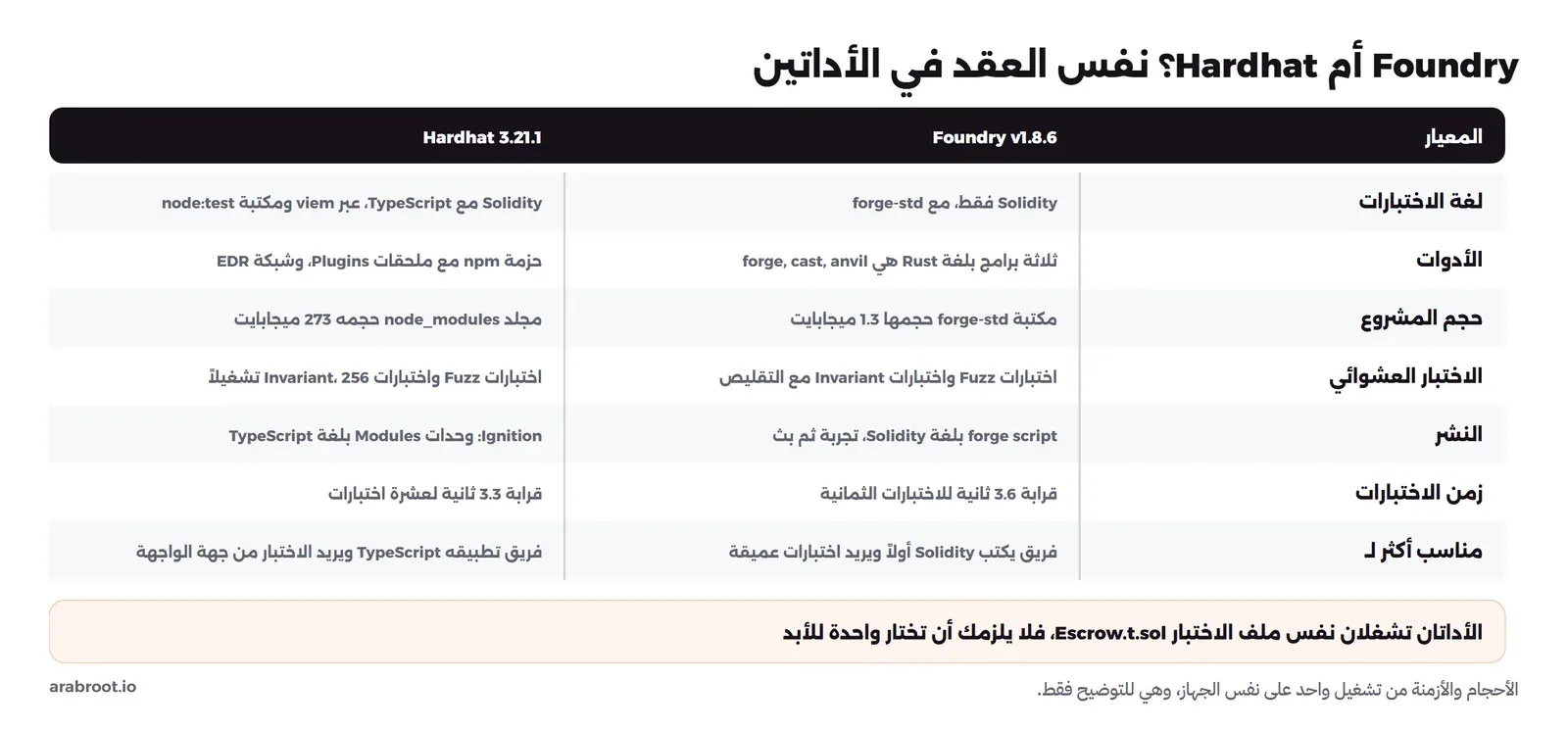 جدول مقارنة بين Foundry v1.8.6 وHardhat 3.21.1: لغة الاختبارات Solidity فقط مقابل Solidity مع TypeScript عبر viem وnode:test، والأدوات ثلاثة برامج بلغة Rust هي forge وcast وanvil مقابل حزمة npm مع ملحقات وشبكة EDR، وحجم المشروع 1.3 ميجابايت مقابل 273 ميجابايت، والاختبار العشوائي Fuzz وInvariant في الأداتين، والنشر forge script مقابل Ignition، وزمن الاختبارات قرابة 3.6 ثانية مقابل 3.3 ثانية، والمناسب لكل منهما، وفي الأسفل أن الأداتين تشغلان نفس ملف الاختبار Escrow.t.sol