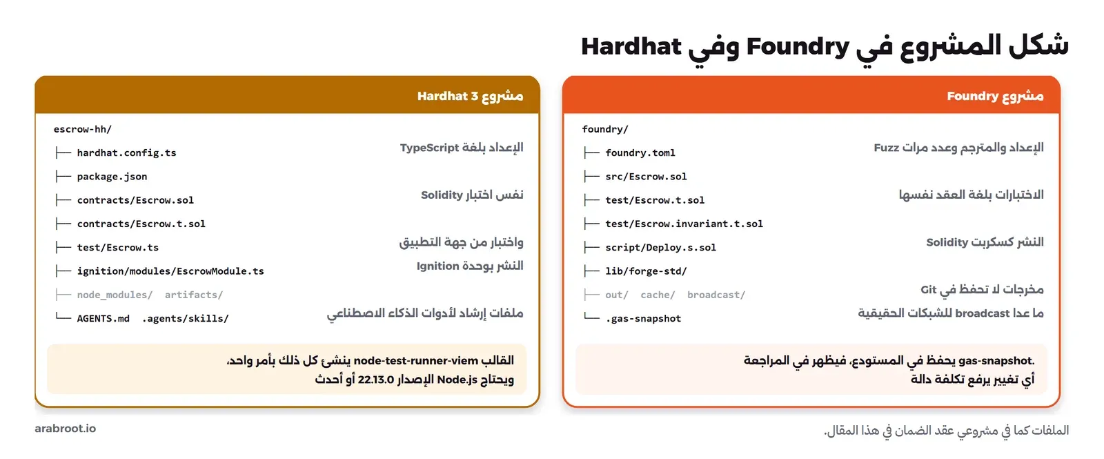 مقارنة بين شجرتي مشروع: على اليمين مشروع Foundry فيه foundry.toml وsrc/Escrow.sol وtest/Escrow.t.sol وtest/Escrow.invariant.t.sol وscript/Deploy.s.sol وlib/forge-std ومجلدات out وcache وbroadcast والملف .gas-snapshot الذي يحفظ في المستودع، وعلى اليسار مشروع Hardhat 3 فيه hardhat.config.ts وpackage.json وcontracts/Escrow.sol وcontracts/Escrow.t.sol وtest/Escrow.ts وignition/modules/EscrowModule.ts ومجلدات node_modules وartifacts وملفات AGENTS.md و.agents/skills، مع ملاحظة أن القالب node-test-runner-viem ينشئ كل ذلك ويحتاج Node.js 22.13.0 أو أحدث