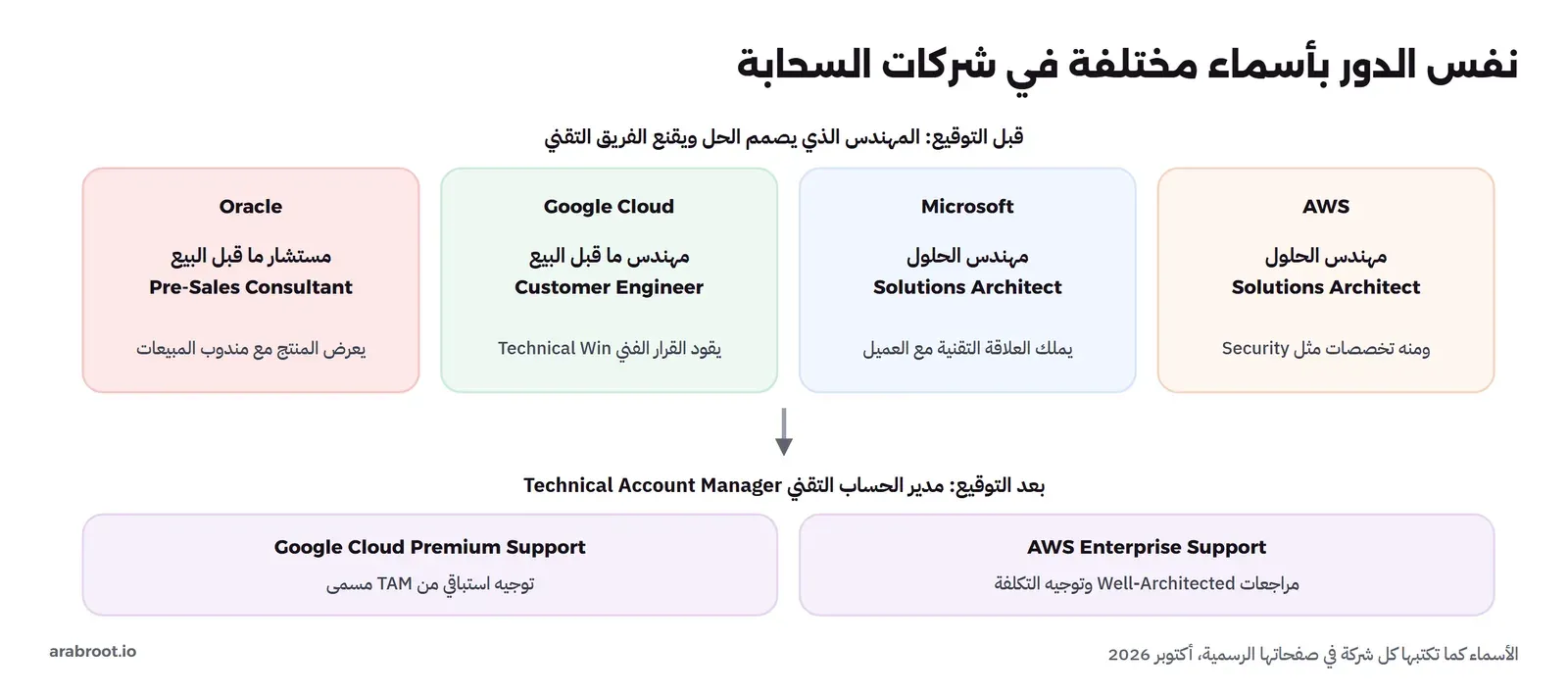 أربع بطاقات للدور قبل التوقيع: AWS مهندس الحلول Solutions Architect، وMicrosoft مهندس الحلول Solutions Architect يملك العلاقة التقنية مع العميل، وGoogle Cloud مهندس ما قبل البيع Customer Engineer يقود القرار الفني Technical Win، وOracle مستشار ما قبل البيع Pre-Sales Consultant، وتحتها دور ما بعد التوقيع Technical Account Manager في AWS Enterprise Support وGoogle Cloud Premium Support