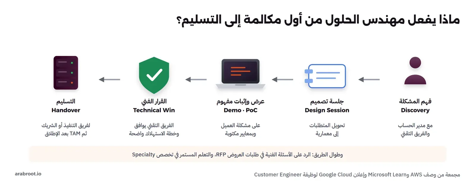خمس خطوات: فهم المشكلة Discovery مع مدير الحساب، ثم جلسة تصميم Design Session تحول المتطلبات إلى معمارية، ثم عرض وإثبات مفهوم Demo وPoC، ثم القرار الفني Technical Win، ثم التسليم Handover لفريق التنفيذ أو الشريك ثم TAM بعد الإطلاق، وتحتها الرد على أسئلة طلبات العروض RFP والتعلم المستمر في تخصص