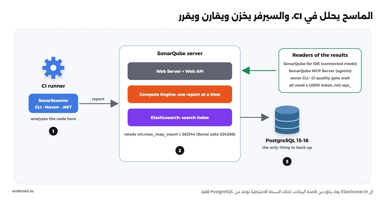 أجزاء SonarQube: الماسح SonarScanner يعمل في CI أو على جهاز المطور ويحلل الكود ويرسل التقرير إلى سيرفر SonarQube، وفي السيرفر ثلاث عمليات Java هي خادم الويب Web Server للواجهة وال API، ومحرك المعالجة Compute Engine الذي يعالج التقارير بالترتيب، وElasticsearch للبحث في المشاكل، وكلها تحفظ البيانات في PostgreSQL، وعلى الجانب الآخر المحرر مع SonarQube for IDE والوكيل الذكي عبر سيرفر MCP وأداة sonar يقرأون النتائج من ال API