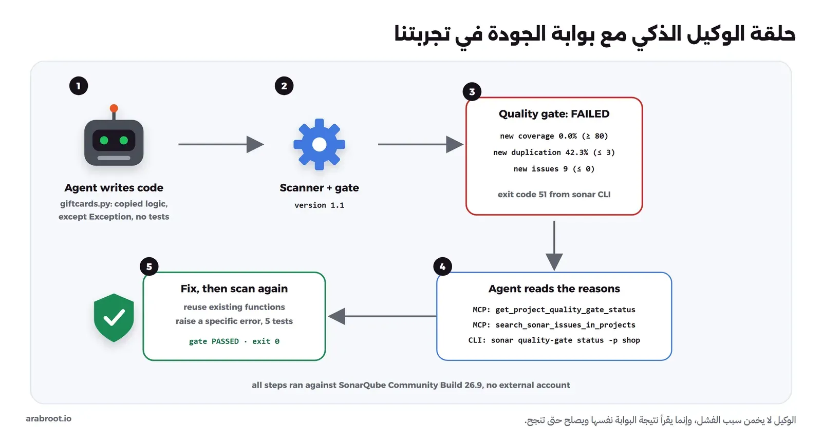 حلقة الوكيل الذكي مع SonarQube في خمس خطوات: الوكيل يكتب ميزة بطاقات الهدايا، ثم يعمل الماسح في CI ويرسل التقرير، فتفشل بوابة الجودة بسبب التغطية 0% والتكرار 42.3% وتسع مشاكل جديدة، ثم يقرأ الوكيل حالة البوابة والمشاكل عبر سيرفر MCP أو الأمر sonar quality-gate status الذي يرجع رمز الخروج 51، ثم يصلح الكود ويضيف الاختبارات، فينجح التحليل التالي ويرجع الأمر رمز الخروج 0