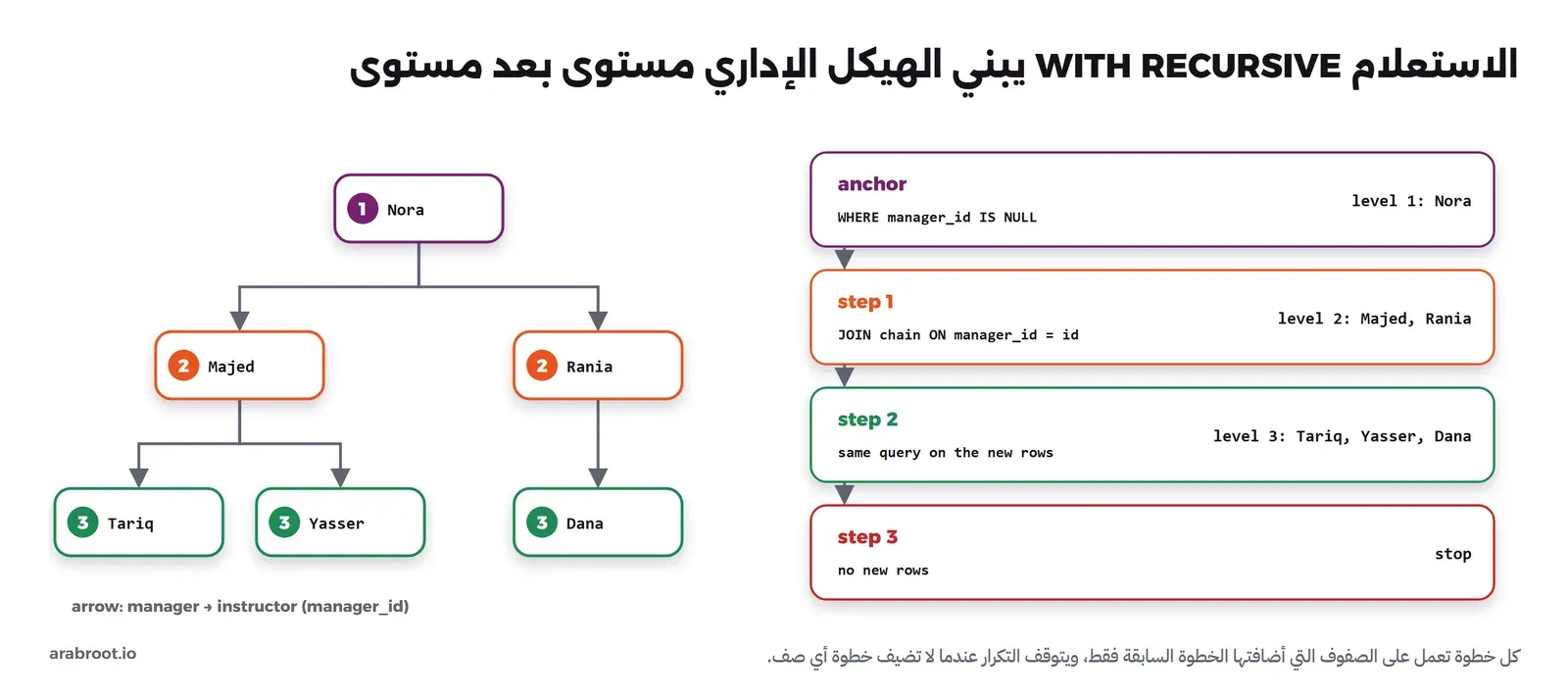 في اليسار شجرة المدربين: Nora في المستوى 1، وتحتها Majed وRania في المستوى 2، وتحت Majed كل من Tariq وYasser، وتحت Rania المدربة Dana في المستوى 3. وفي اليمين أربع بطاقات: anchor بالشرط WHERE manager_id IS NULL ونتيجته المستوى 1 Nora، ثم step 1 بالربط JOIN chain ON manager_id = id ونتيجته المستوى 2 Majed وRania، ثم step 2 نفس الاستعلام على الصفوف الجديدة ونتيجته المستوى 3 Tariq وYasser وDana، ثم step 3 لا صفوف جديدة فيتوقف