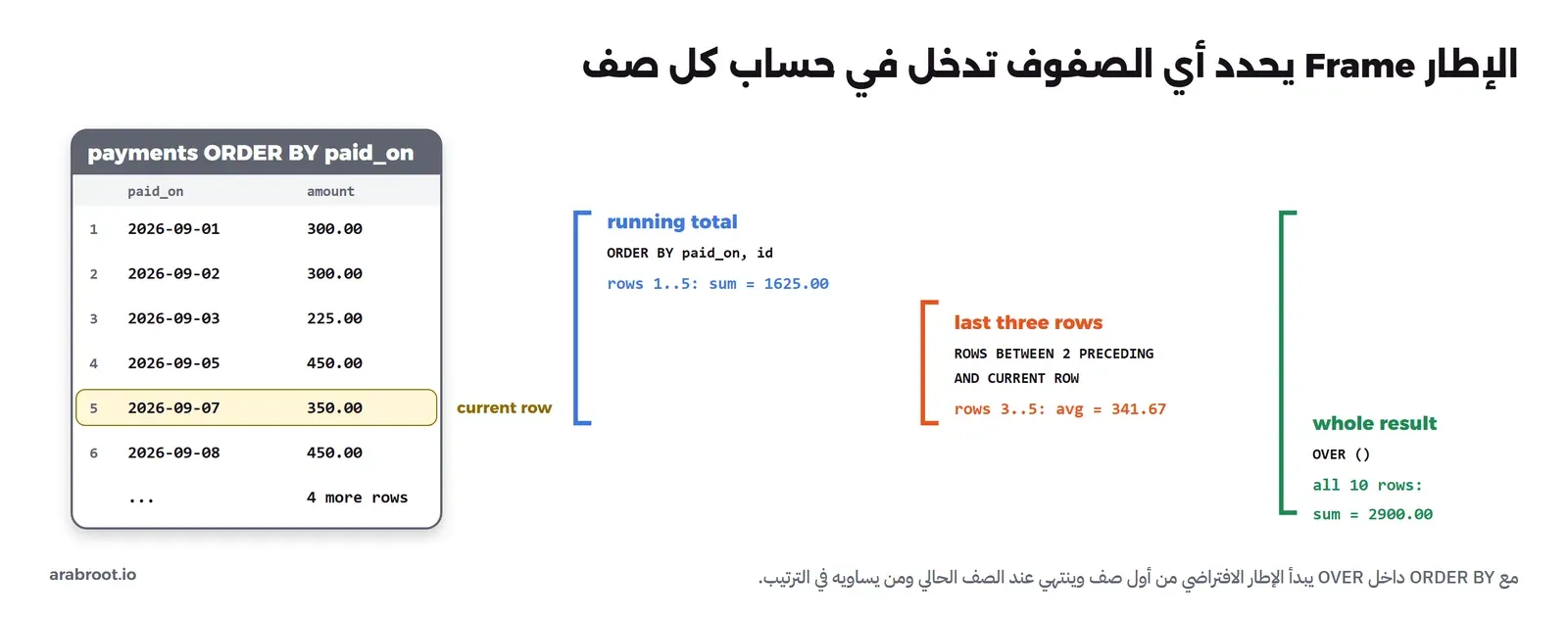 جدول الدفعات مرتباً بالتاريخ وفيه ستة صفوف ظاهرة والصف الخامس 2026-09-07 بمبلغ 350 مظلل كصف حالي، وبجانبه ثلاثة أقواس: الأزرق running total من الصف 1 إلى 5 ومجموعه 1625، والبرتقالي last three rows بالإطار ROWS BETWEEN 2 PRECEDING AND CURRENT ROW من الصف 3 إلى 5 ومتوسطه 341.67، والأخضر whole result بالعبارة OVER فارغة ويشمل كل الصفوف العشرة ومجموعها 2900