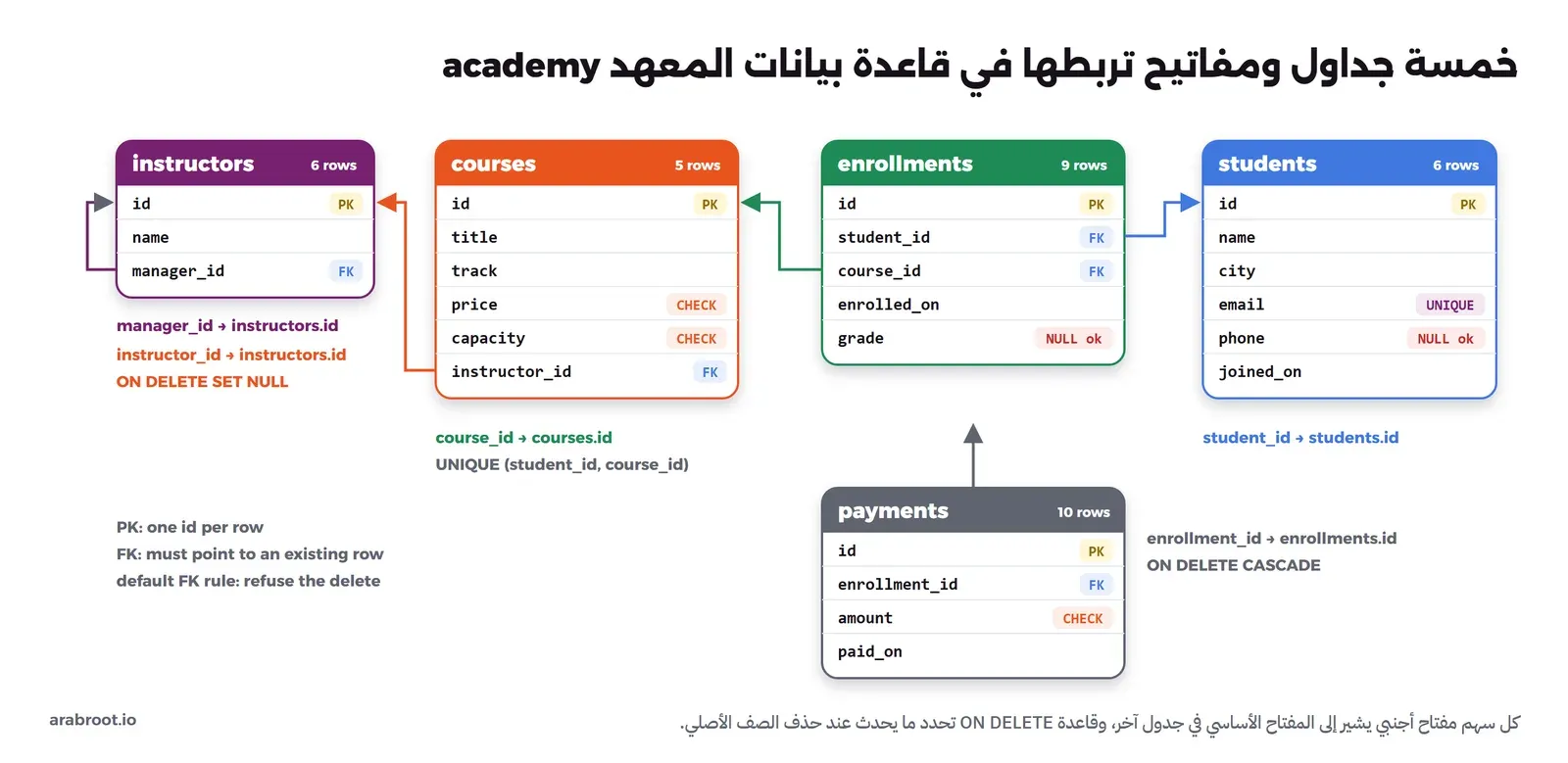 خمسة جداول: instructors بالأعمدة id وname وmanager_id وفيه ستة صفوف، وcourses بالأعمدة id وtitle وtrack وprice وcapacity وinstructor_id وفيه خمسة صفوف، وenrollments بالأعمدة id وstudent_id وcourse_id وenrolled_on وgrade وفيه تسعة صفوف، وstudents بالأعمدة id وname وcity وemail وphone وjoined_on وفيه ستة صفوف، وpayments بالأعمدة id وenrollment_id وamount وpaid_on وفيه عشرة صفوف. وأسهم المفاتيح الأجنبية: manager_id إلى instructors.id، وinstructor_id إلى instructors.id مع ON DELETE SET NULL، وcourse_id إلى courses.id، وstudent_id إلى students.id، وenrollment_id إلى enrollments.id مع ON DELETE CASCADE، وعلامات PK وFK وUNIQUE وCHECK وNULL ok بجانب الأعمدة