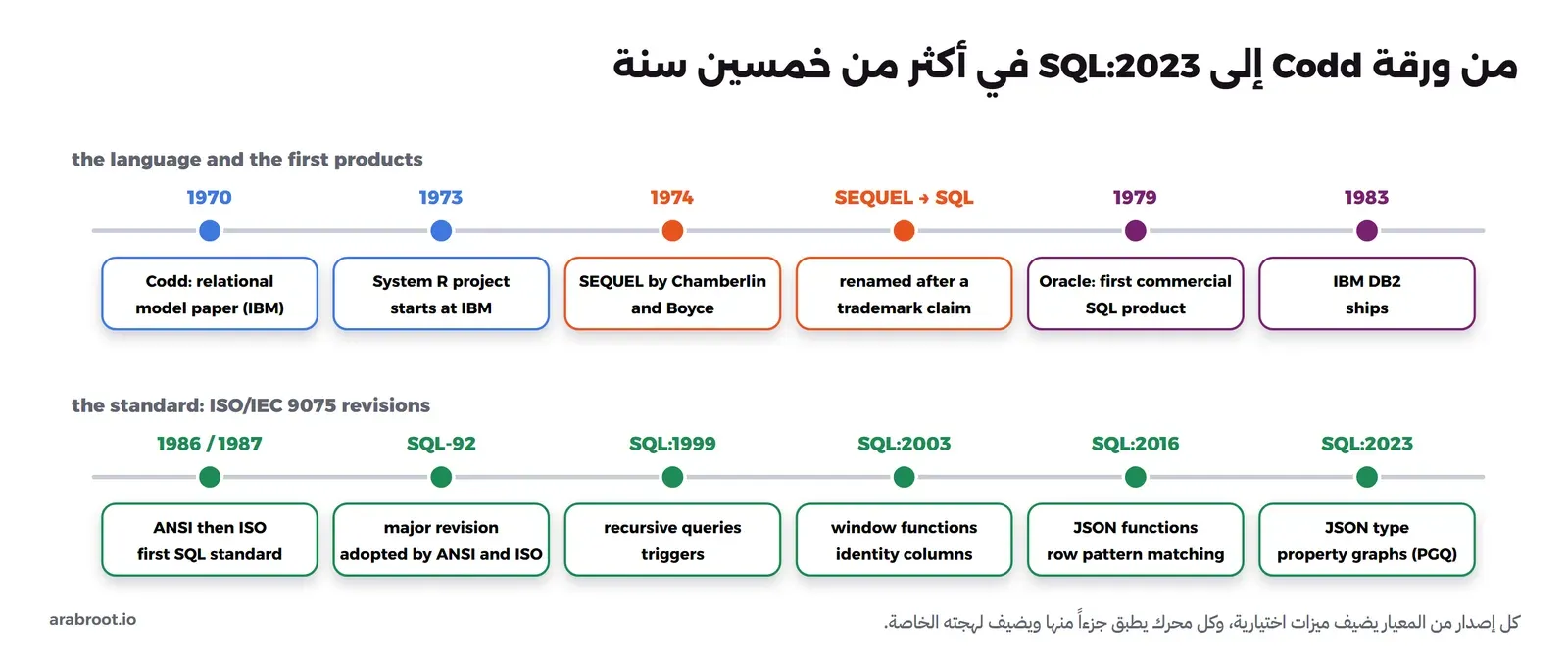 خطان زمنيان. الأول للغة والمنتجات الأولى: 1970 ورقة Codd عن النموذج العلائقي في IBM، 1973 بداية مشروع System R، 1974 لغة SEQUEL من Chamberlin وBoyce، ثم تغيير الاسم من SEQUEL إلى SQL بسبب علامة تجارية، 1979 Oracle أول منتج تجاري، 1983 صدور IBM DB2. والثاني لإصدارات المعيار ISO/IEC 9075: عام 1986 و1987 أول معيار من ANSI ثم ISO، ثم SQL-92 مراجعة كبيرة، وSQL:1999 الاستعلامات التكرارية والقوادح، وSQL:2003 دوال النوافذ وأعمدة الهوية، وSQL:2016 دوال JSON ومطابقة الأنماط، وSQL:2023 النوع JSON والاستعلام عن الرسم البياني PGQ