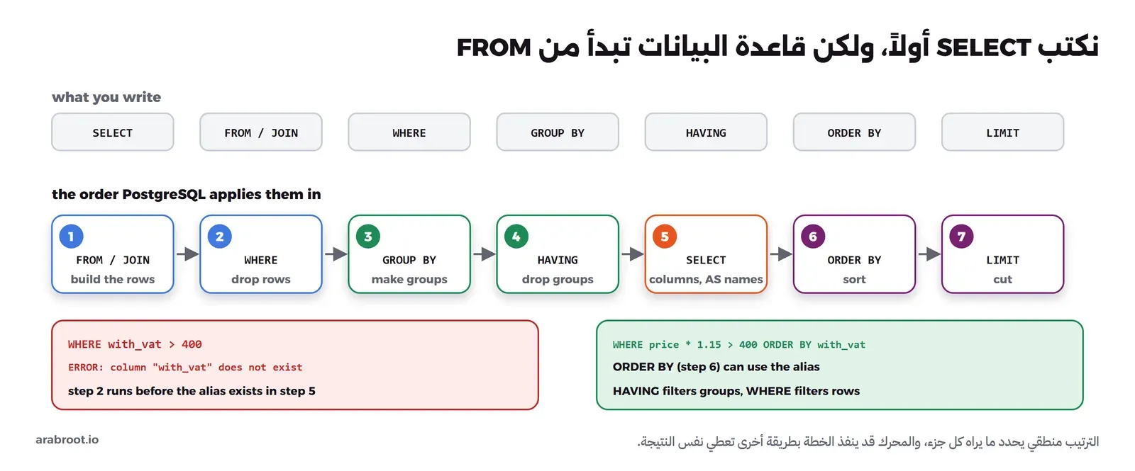 صف علوي بعنوان ما تكتبه فيه SELECT ثم FROM وJOIN ثم WHERE ثم GROUP BY ثم HAVING ثم ORDER BY ثم LIMIT، وصف سفلي مرقم بالترتيب الذي يطبقه PostgreSQL: 1 FROM وJOIN لبناء الصفوف، 2 WHERE لحذف صفوف، 3 GROUP BY لتكوين المجموعات، 4 HAVING لحذف مجموعات، 5 SELECT لحساب الأعمدة والأسماء المستعارة، 6 ORDER BY للترتيب، 7 LIMIT للقطع. وتحتهما مربع أحمر فيه خطأ with_vat في WHERE لأن الخطوة 2 تسبق الخطوة 5، ومربع أخضر فيه الحل باستخدام الاسم في ORDER BY