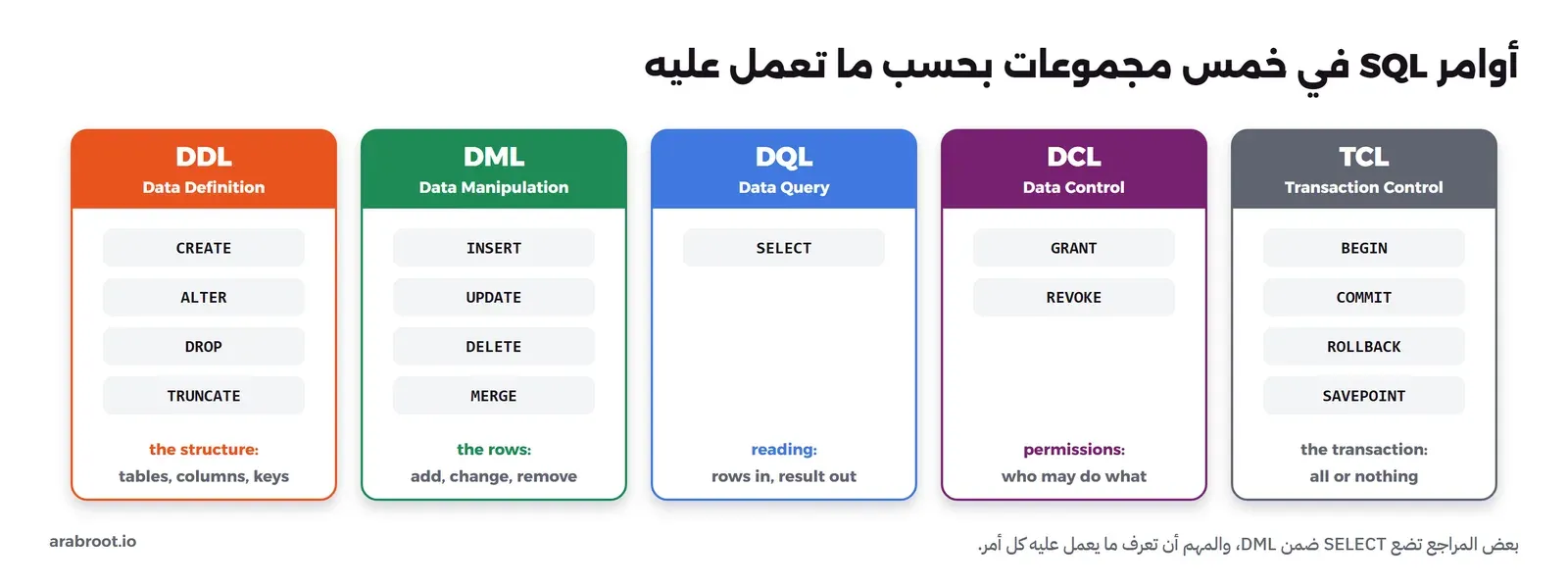خمس بطاقات ملونة: DDL أي Data Definition وفيها CREATE وALTER وDROP وTRUNCATE وتعمل على الهيكل أي الجداول والأعمدة والمفاتيح، وDML أي Data Manipulation وفيها INSERT وUPDATE وDELETE وMERGE وتعمل على الصفوف، وDQL أي Data Query وفيها SELECT للقراءة، وDCL أي Data Control وفيها GRANT وREVOKE للصلاحيات، وTCL أي Transaction Control وفيها BEGIN وCOMMIT وROLLBACK وSAVEPOINT للمعاملة