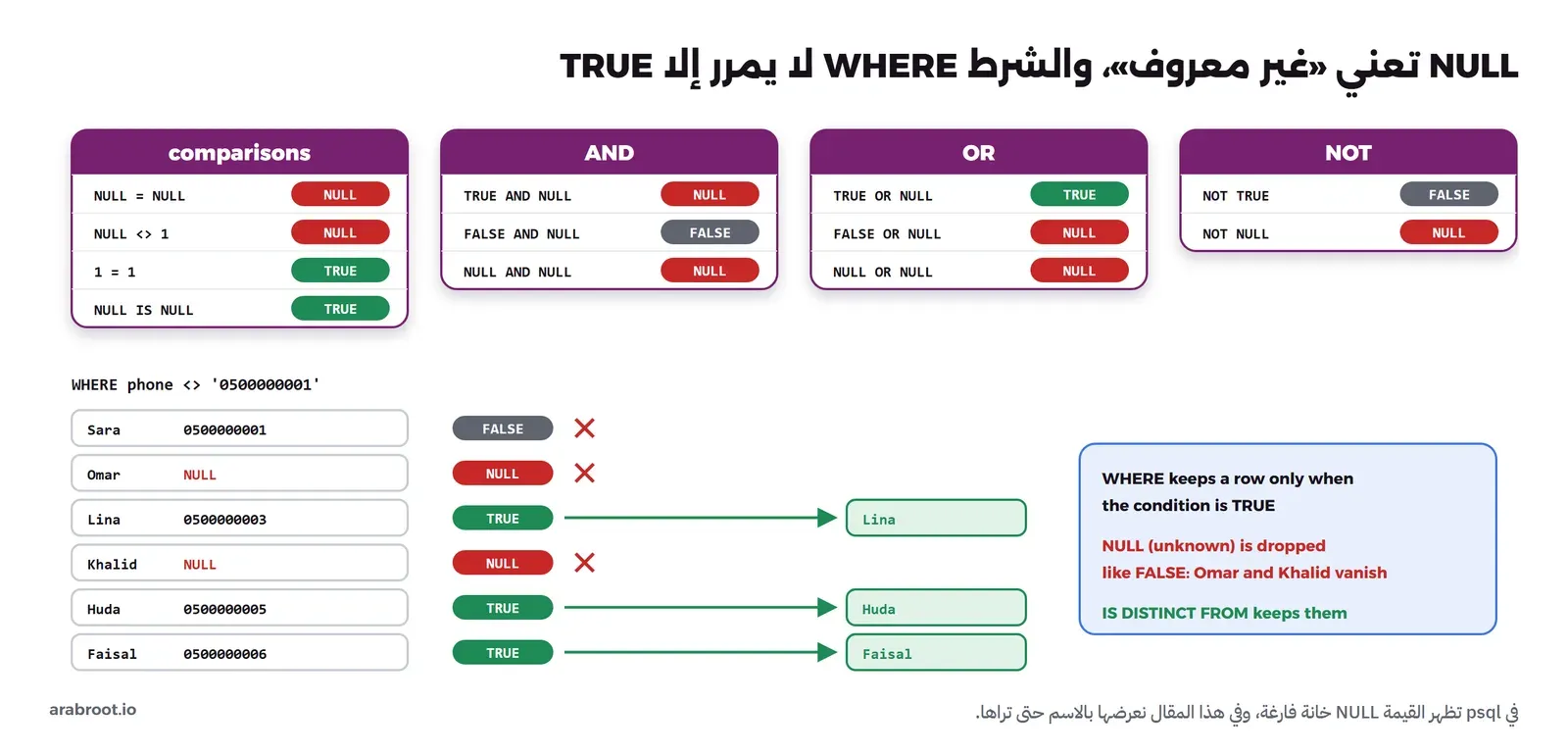 أربعة جداول صغيرة: المقارنات حيث NULL = NULL وNULL <> 1 نتيجتهما NULL و1 = 1 وNULL IS NULL نتيجتهما TRUE، وجدول AND حيث TRUE AND NULL تساوي NULL وFALSE AND NULL تساوي FALSE، وجدول OR حيث TRUE OR NULL تساوي TRUE وFALSE OR NULL تساوي NULL، وجدول NOT حيث NOT NULL تساوي NULL. وتحتها الطلاب الستة مع الشرط phone <> '0500000001': سارة FALSE، وعمر وخالد NULL فيحذفون، ولينا وهدى وفيصل TRUE فيمرون إلى النتيجة