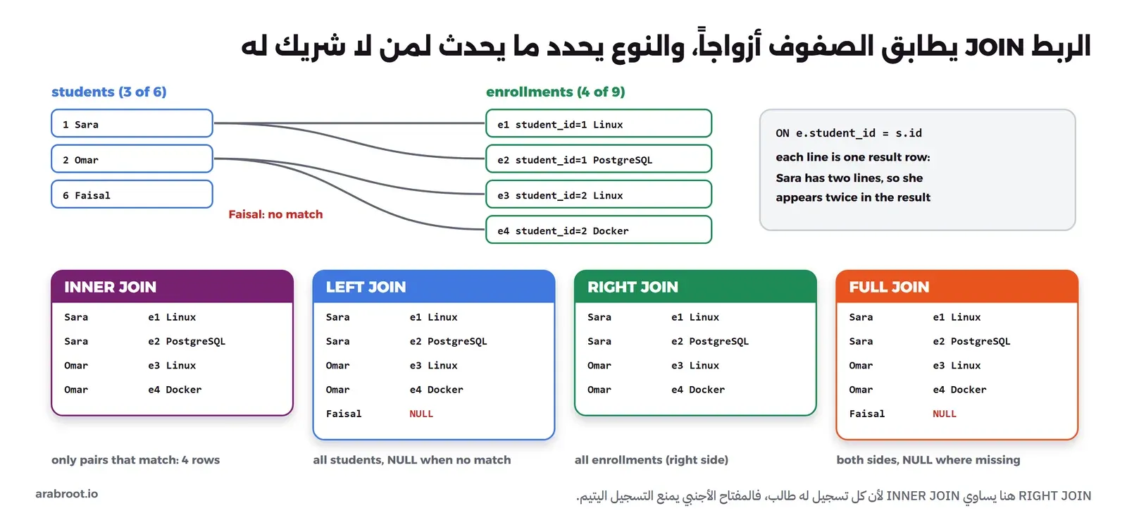 في الأعلى ثلاثة طلاب Sara وOmar وFaisal، وأربعة تسجيلات: اثنان لسارة في Linux وPostgreSQL واثنان لعمر في Linux وDocker، وخطوط تربط كل طالب بتسجيلاته، وفيصل بلا خط. وفي الأسفل أربع لوحات: INNER JOIN فيها أربعة صفوف هي الأزواج المتطابقة فقط، وLEFT JOIN فيها نفس الأربعة وصف خامس لفيصل مع NULL، وRIGHT JOIN فيها كل التسجيلات الأربعة، وFULL JOIN فيها الطرفان مع NULL حيث لا يوجد شريك
