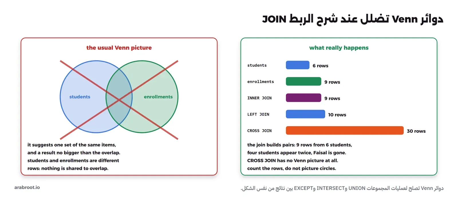 في اليسار رسم Venn المعتاد بدائرتين students وenrollments عليه علامة خطأ حمراء مع شرح أنه يوحي بمجموعة واحدة من نفس العناصر وبنتيجة لا تزيد عن التداخل. وفي اليمين أعمدة بعدد الصفوف الحقيقي: students ستة، enrollments تسعة، INNER JOIN تسعة، LEFT JOIN عشرة، CROSS JOIN ثلاثون، مع شرح أن الربط يبني أزواجاً وأن أربعة طلاب ظهروا مرتين وأن فيصل اختفى