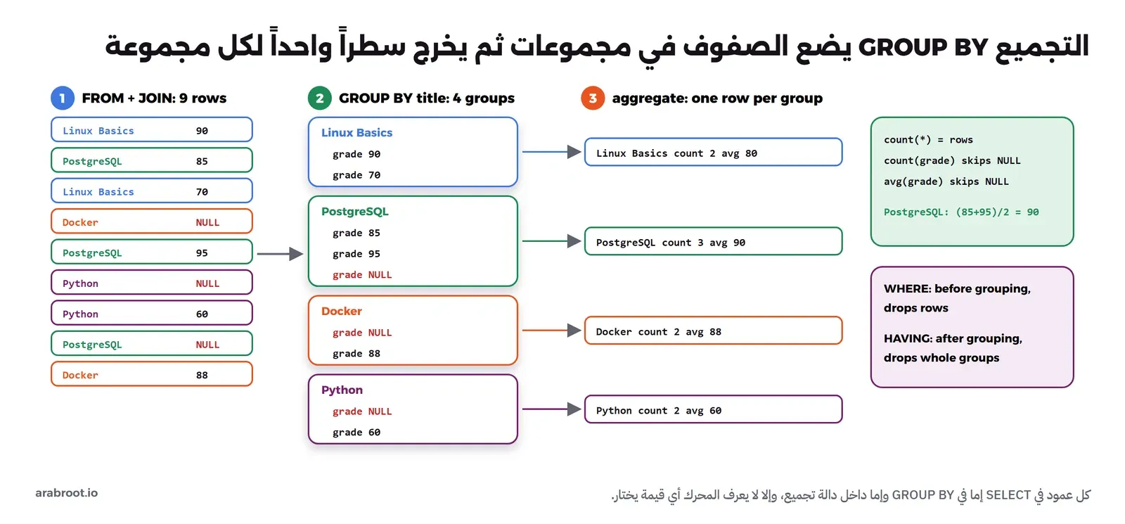 ثلاث مراحل مرقمة: في الأولى تسعة صفوف بعد الربط، كل صف فيه اسم الدورة والدرجة وبعضها NULL، وفي الثانية أربع مجموعات ملونة لكل دورة: Linux Basics فيها 90 و70، وPostgreSQL فيها 85 و95 وNULL، وDocker فيها NULL و88، وPython فيها NULL و60، وفي الثالثة سطر واحد لكل مجموعة فيه count وavg. وفي الجانب ملاحظة أن count(*) تعد الصفوف وأن count(grade) وavg(grade) تتجاهلان NULL، وأن WHERE تحذف صفوفاً قبل التجميع وHAVING تحذف مجموعات بعده