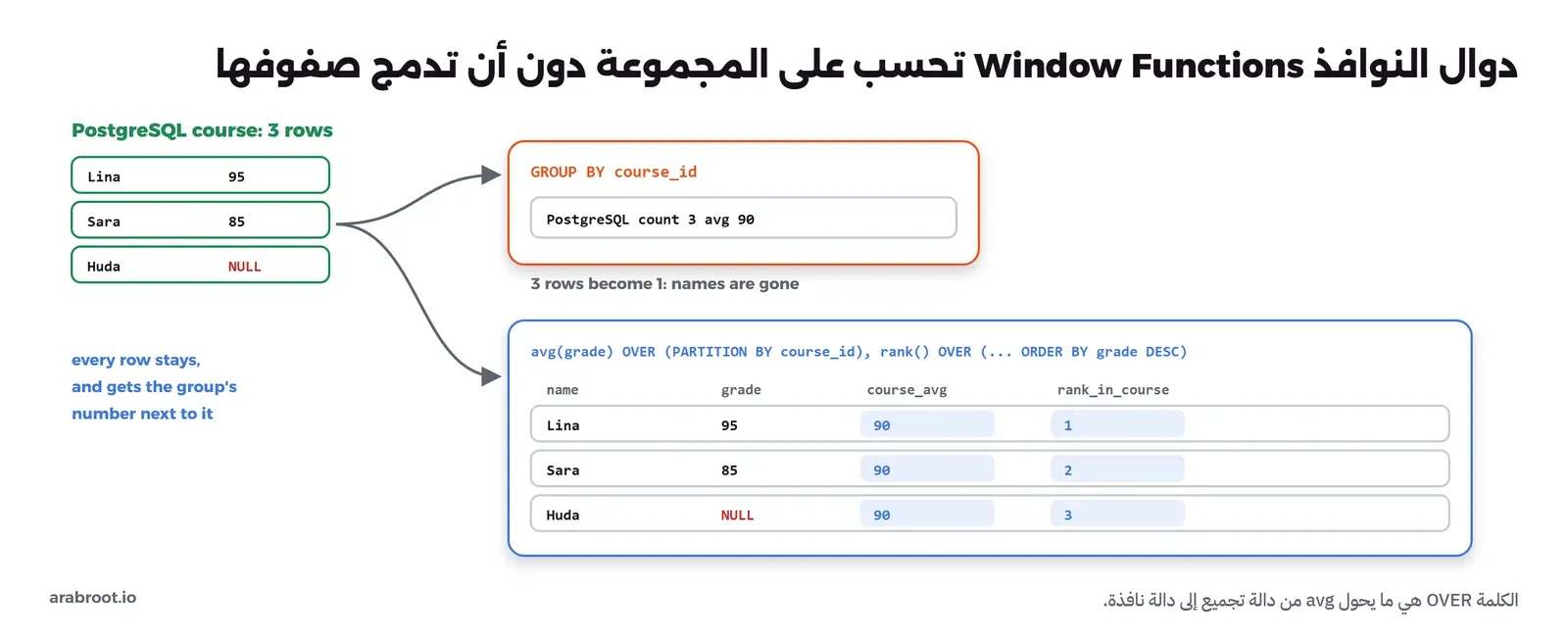 ثلاثة صفوف لدورة PostgreSQL: لينا 95 وسارة 85 وهدى NULL، يخرج منها سهمان: الأول إلى GROUP BY course_id حيث تصبح الصفوف الثلاثة سطراً واحداً فيه count 3 وavg 90 وتختفي الأسماء، والثاني إلى دالة النافذة avg OVER PARTITION BY وrank OVER حيث تبقى الصفوف الثلاثة بأسمائها ويضاف بجانب كل منها course_avg يساوي 90 وrank_in_course 1 و2 و3