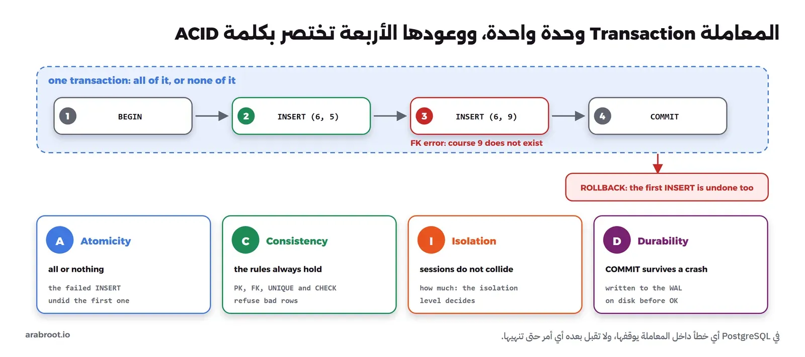 في الأعلى معاملة من أربع خطوات مرقمة: BEGIN ثم INSERT (6, 5) بالأخضر ثم INSERT (6, 9) بالأحمر مع خطأ المفتاح الأجنبي لأن الدورة 9 غير موجودة ثم COMMIT، وسهم إلى ROLLBACK يلغي الإضافة الأولى أيضاً. وفي الأسفل أربع بطاقات: Atomicity كل شيء أو لا شيء، وConsistency القواعد تبقى صحيحة عبر PK وFK وUNIQUE وCHECK، وIsolation الجلسات لا تتصادم ومستوى العزل يحدد المقدار، وDurability ال COMMIT يبقى بعد الانهيار لأنه كتب في WAL على القرص