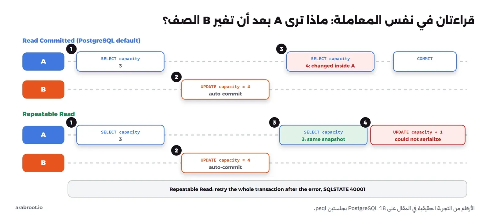 خطان زمنيان لكل مستوى. في Read Committed: الجلسة A تقرأ السعة 3، ثم الجلسة B تعدلها إلى 4 وتؤكد، ثم A تقرأ مرة أخرى فتجد 4 بالأحمر أي تغيرت داخل معاملتها، ثم COMMIT. وفي Repeatable Read: A تقرأ 3، ثم B تعدل إلى 4، ثم A تقرأ 3 بالأخضر لأنها نفس اللقطة، ثم تحاول A تعديل السعة فيظهر خطأ could not serialize بالأحمر، وفي الأسفل ملاحظة أن الحل إعادة المعاملة كلها بعد الخطأ SQLSTATE 40001