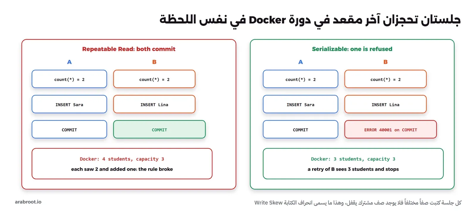 لوحتان. في اليسار Repeatable Read: الجلستان A وB تعدان 2 ثم تضيف A سارة وتضيف B لينا ثم تؤكدان كلاهما بنجاح، والنتيجة دورة Docker فيها أربعة طلاب وسعتها ثلاثة، كل جلسة رأت اثنين وأضافت واحداً فانكسرت القاعدة. وفي اليمين Serializable: نفس الخطوات ولكن تأكيد B يفشل بالخطأ 40001، والنتيجة ثلاثة طلاب، وإعادة B سوف ترى ثلاثة وتتوقف