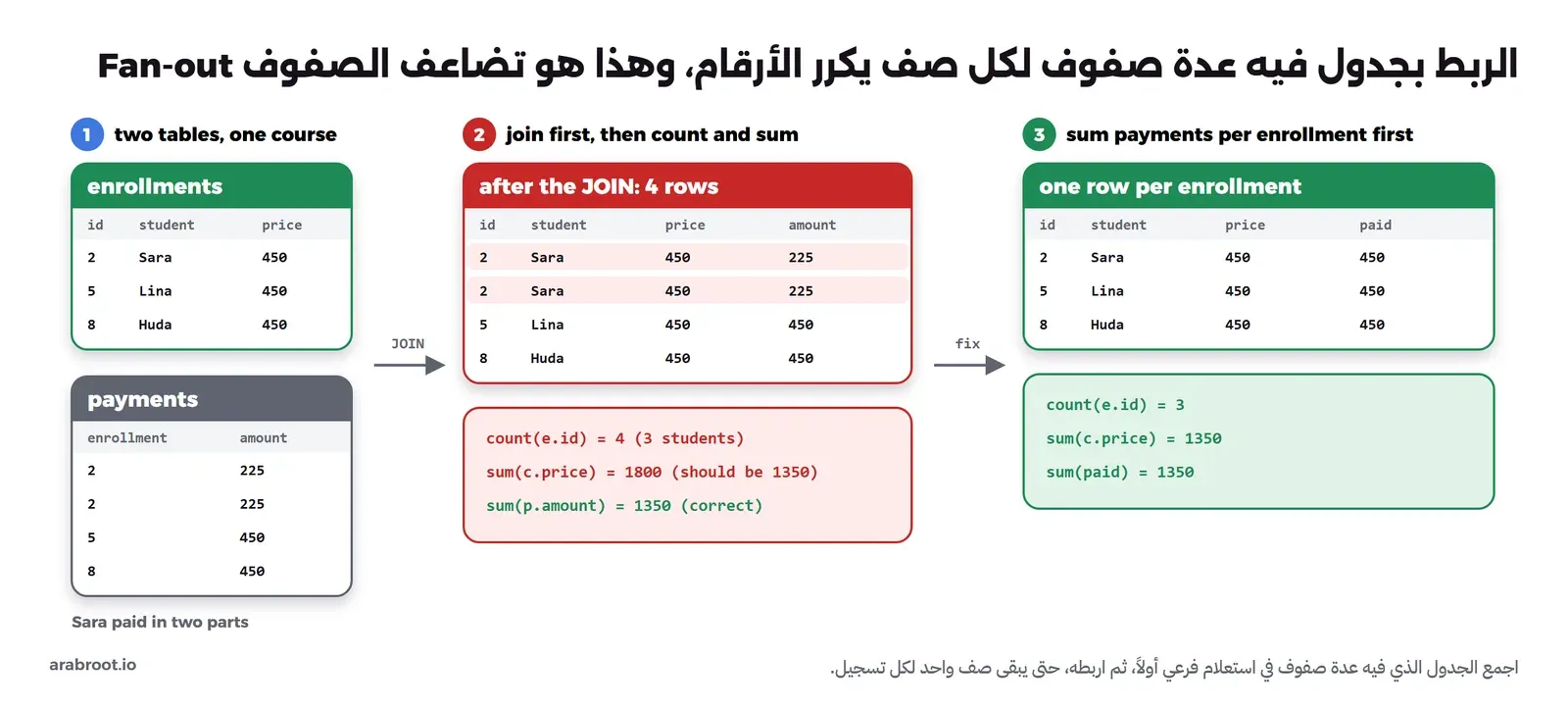 ثلاث لوحات مرقمة. الأولى جدول enrollments فيه ثلاثة تسجيلات لدورة PostgreSQL لسارة ولينا وهدى بسعر 450، وجدول payments فيه أربع دفعات منها دفعتان لسارة 225 و225. الثانية بالأحمر نتيجة الربط أربعة صفوف وسارة مكررة مرتين، وتحتها count يساوي 4 بدل 3 وsum للسعر يساوي 1800 بدل 1350 وsum للدفعات 1350 صحيح. الثالثة بالأخضر بعد جمع الدفعات لكل تسجيل أولاً ثلاثة صفوف فقط، وcount يساوي 3 وsum للسعر 1350 وsum المدفوع 1350