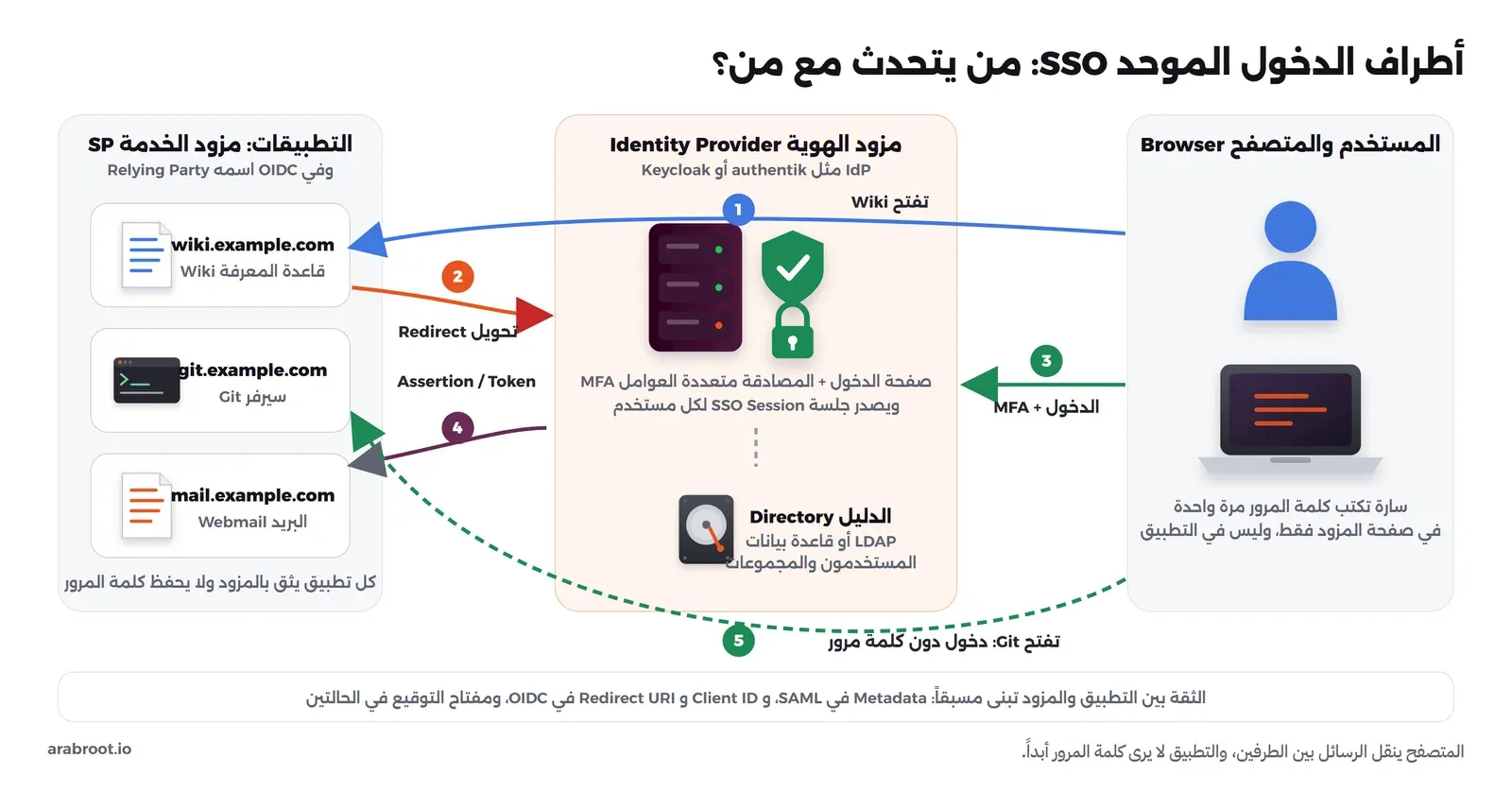 مخطط يبين المتصفح والمستخدمة سارة يميناً ومزود الهوية في الوسط ومعه الدليل Directory، والتطبيقات wiki وgit وmail يساراً، وخمس خطوات: تفتح Wiki، فيحولها إلى المزود، فتدخل مع MFA، فيرد المزود برسالة موقعة، ثم تفتح Git فتدخل دون كلمة مرور