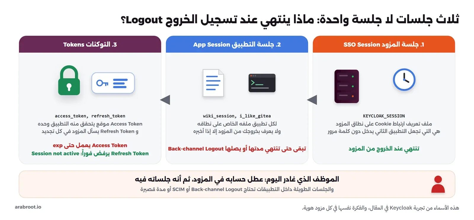 مخطط من ثلاثة أعمدة: جلسة المزود KEYCLOAK_SESSION تنتهي عند الخروج من المزود، وجلسة التطبيق wiki_session تبقى حتى تنتهي مدتها أو يصلها Back-channel Logout، والتوكنات حيث يعمل Access Token حتى وقت exp ويرفض Refresh Token فوراً برسالة Session not active