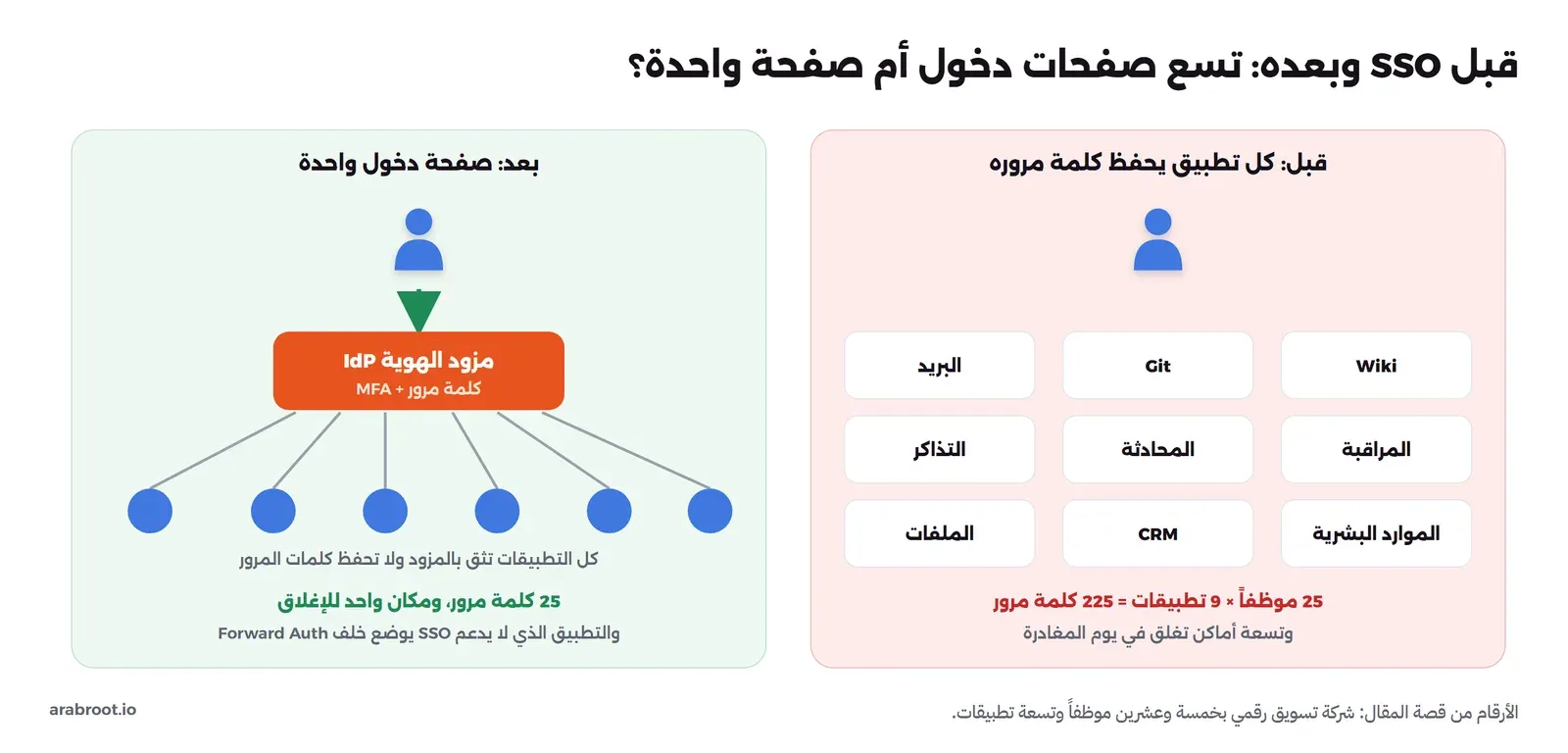 قبل SSO: موظف وتسعة تطبيقات هي البريد وGit وWiki والتذاكر والمحادثة والمراقبة والملفات وCRM والموارد البشرية، و25 موظفاً في 9 تطبيقات تعني 225 كلمة مرور وتسعة أماكن تغلق في يوم المغادرة، وبعد SSO: الموظف يدخل إلى مزود الهوية بكلمة مرور وMFA، والتطبيقات كلها تثق بالمزود، و25 كلمة مرور ومكان واحد للإغلاق، والتطبيق الذي لا يدعم SSO يوضع خلف Forward Auth