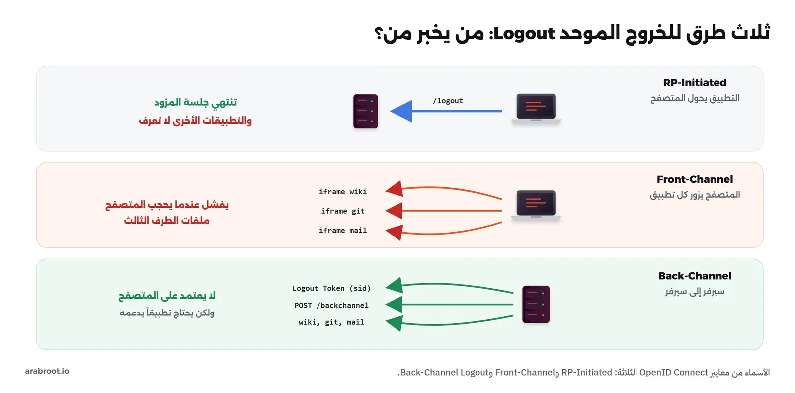 ثلاث طرق للخروج: RP-Initiated حيث يحول التطبيق المتصفح إلى /logout فتنتهي جلسة المزود والتطبيقات الأخرى لا تعرف، وFront-Channel حيث يزور المتصفح كل تطبيق في iframe ويفشل عندما يحجب المتصفح ملفات الطرف الثالث، وBack-Channel حيث يرسل سيرفر المزود Logout Token يحمل sid عبر POST إلى wiki وgit وmail ولا يعتمد على المتصفح ولكن يحتاج تطبيقاً يدعمه