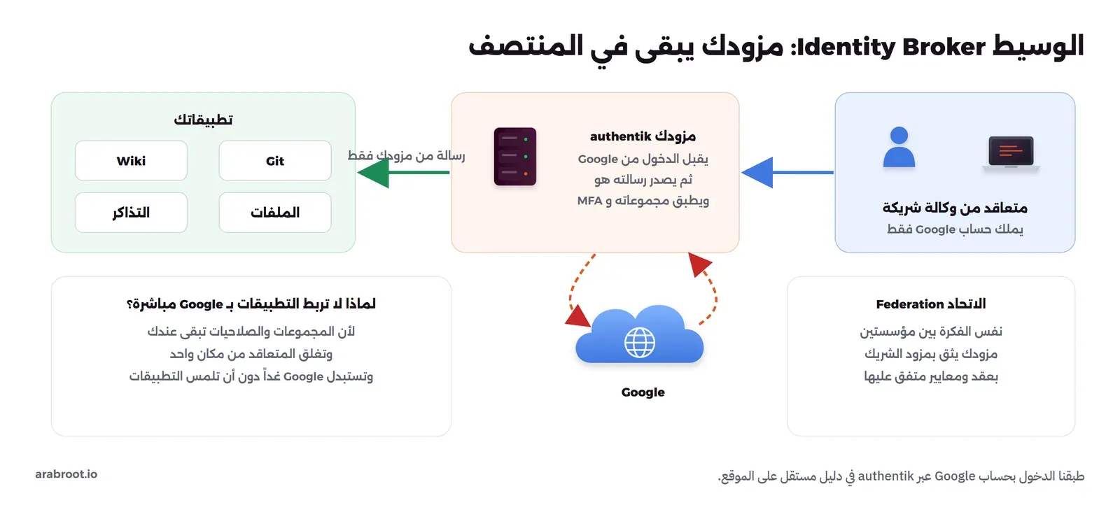 متعاقد من وكالة شريكة يملك حساب Google فقط، يدخل عبر مزودك authentik الذي يقبل الدخول من Google ثم يصدر رسالته هو ويطبق مجموعاته وMFA، والتطبيقات Wiki وGit والتذاكر والملفات تستقبل رسالة من مزودك فقط، ولماذا لا تربط التطبيقات بـ Google مباشرة: لأن المجموعات والصلاحيات تبقى عندك وتغلق المتعاقد من مكان واحد وتستبدل Google دون أن تلمس التطبيقات، والاتحاد Federation نفس الفكرة بين مؤسستين