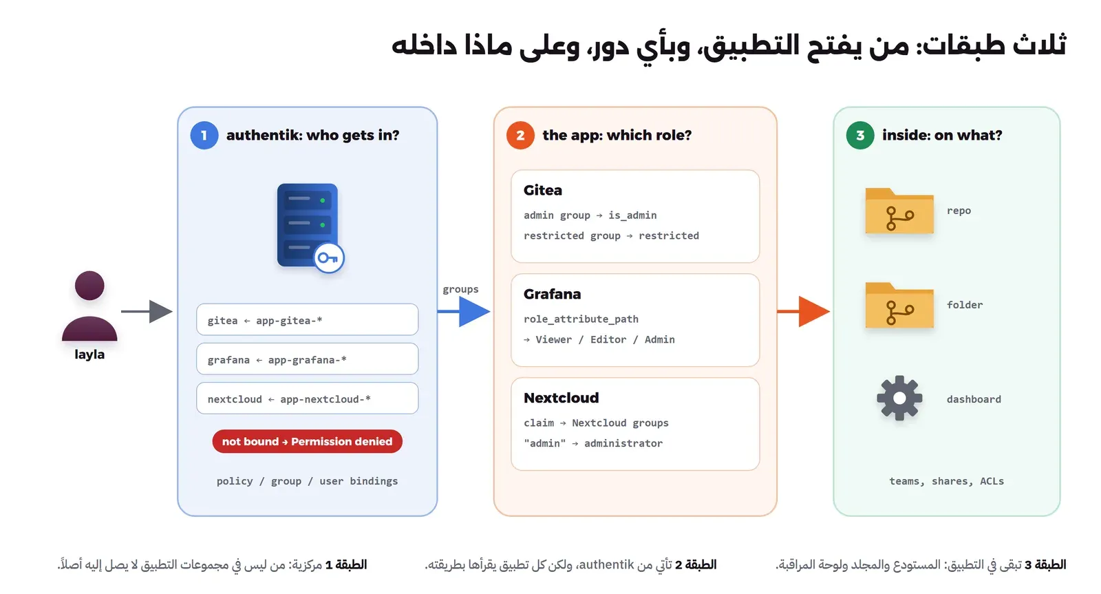 رسم يبين ثلاث طبقات: authentik يقرر من يدخل كل تطبيق عبر الربط بالمجموعات، ثم يترجم كل تطبيق المجموعات إلى دوره، ثم الصلاحيات على المستودع والمجلد ولوحة المراقبة داخل التطبيق