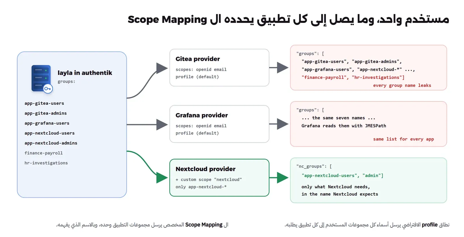 رسم يبين مستخدمة واحدة في authentik وثلاثة مزودين: مزودا Gitea وGrafana يرسلان كل أسماء المجموعات عبر نطاق profile، ومزود Nextcloud يرسل عبر نطاق مخصص مجموعات Nextcloud وحدها مع تحويل مجموعة المديرين إلى admin