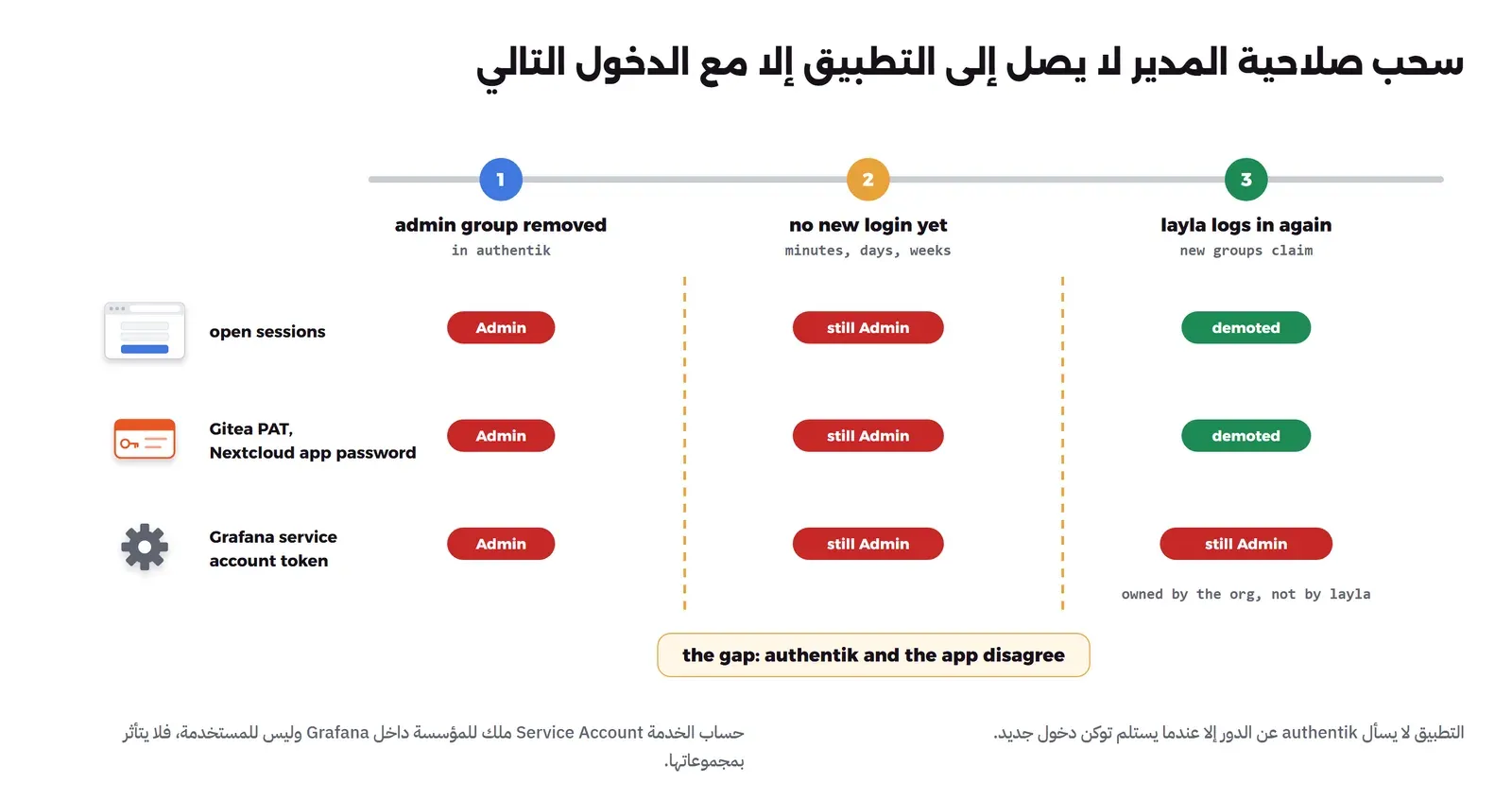 خط زمني يبين أن الجلسات المفتوحة والتوكنات تبقى بصلاحية المدير بعد سحب المجموعة في authentik حتى الدخول التالي، وأن توكن حساب الخدمة في Grafana يبقى Admin حتى بعد ذلك
