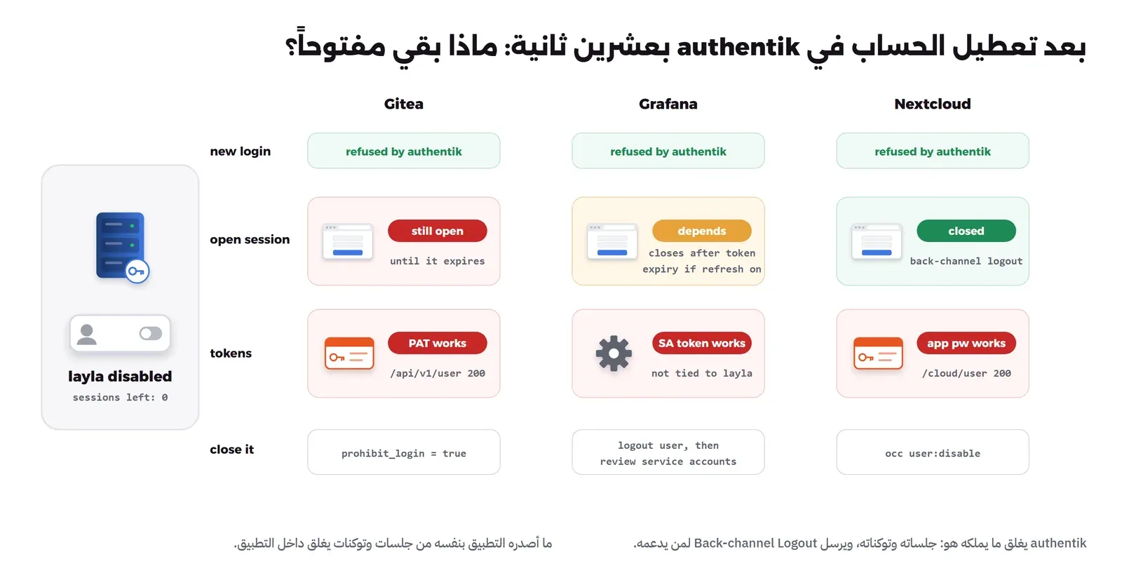 جدول مرسوم لثلاثة تطبيقات بعد تعطيل الحساب في authentik: الدخول الجديد مرفوض في الثلاثة، وجلسة Nextcloud مغلقة عبر Back-channel Logout، وجلسة Gitea مفتوحة، وجلسة Grafana تعتمد على إعداد التجديد، والتوكنات الثلاثة تعمل