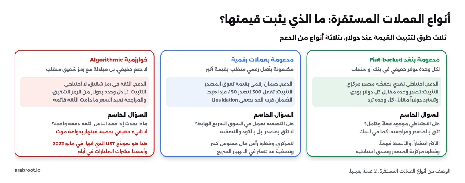 مخطط بثلاثة أعمدة لأنواع العملات المستقرة: مدعومة بنقد Fiat-backed حيث لكل وحدة دولار حقيقي في بنك أو سندات، والدعم احتياطي نقدي يحفظه مصدر مركزي، والتثبيت تصدر وحدة مقابل كل دولار يودع وتسترد دولاراً مقابل كل وحدة ترد، وخطرها مركزية المصدر وصدق احتياطيه، ومدعومة بعملات رقمية حيث مضمونة بأصل رقمي متقلب بقيمة أكبر، والتثبيت تقفل 300 لتصدر 150 فإذا هبط الضمان قرب الحد يصفى، وخطرها رأس مال محبوس وتصفية قد تتعثر، وخوارزمية Algorithmic حيث لا دعم حقيقي بل مبادلة مع رمز شقيق متقلب، وإذا فقد الناس الثقة ينهار بدوامة موت، وهذا نموذج UST الذي انهار في مايو 2022 وأسقط عشرات المليارات في أيام