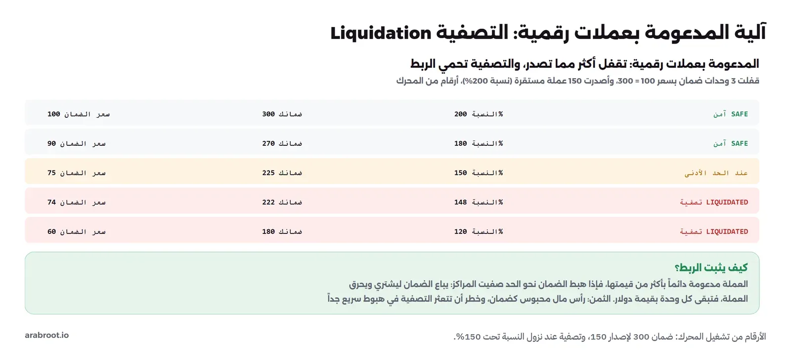 جدول من المحرك: قفل 3 وحدات ضمان بسعر 100 أي 300 لإصدار 150 عملة مستقرة بنسبة 200%، وعند سعر 100 الضمان 300 والنسبة 200% آمن، وعند 90 الضمان 270 والنسبة 180% آمن، وعند 75 الضمان 225 والنسبة 150% عند الحد الأدنى، وعند 74 الضمان 222 والنسبة 148% تصفية، وعند 60 الضمان 180 والنسبة 120% تصفية، وفي الأسفل أن العملة مدعومة دائماً بأكثر من قيمتها فإذا هبط الضمان نحو الحد صفيت المراكز ببيع الضمان لشراء وحرق العملة فتبقى كل وحدة بقيمة دولار والثمن رأس مال محبوس وخطر تعثر التصفية في هبوط سريع