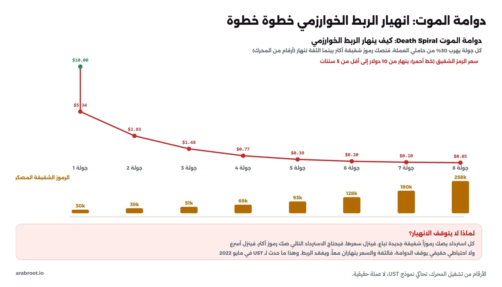 رسم بياني لدوامة الموت: خط أحمر لسعر الرمز الشقيق ينهار من 10 دولار في البداية إلى 5.34 ثم 2.83 ثم 1.48 ثم 0.77 ثم 0.39 ثم 0.20 ثم 0.10 ثم 0.05 عبر ثماني جولات، وأعمدة برتقالية للرموز الشقيقة المصكوكة كل جولة تتضاعف من 30 ألفاً إلى 258 ألفاً، وفي الأسفل شرح أن كل استرداد يصك رموزاً جديدة تباع فينزل سعرها فيحتاج الاسترداد التالي صك رموز أكثر فينزل أسرع ولا احتياطي حقيقي يوقف الدوامة فالثقة والسعر ينهاران معاً ويفقد الربط وهذا ما حدث لـ UST في مايو 2022
