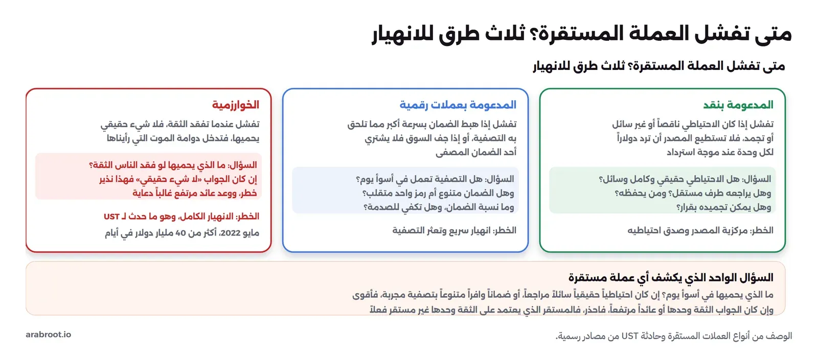مخطط بثلاثة أعمدة لكيفية فشل كل نوع: المدعومة بنقد تفشل إذا كان الاحتياطي ناقصاً أو غير سائل أو جمد فلا تستطيع المصدر أن ترد دولاراً لكل وحدة عند موجة استرداد والسؤال هل الاحتياطي حقيقي وكامل وسائل ومراجع ومن يحفظه، والمدعومة بعملات رقمية تفشل إذا هبط الضمان بسرعة أكبر مما تلحق به التصفية أو جف السوق والسؤال هل التصفية تعمل في أسوأ يوم وهل الضمان متنوع، والخوارزمية تفشل عندما تفقد الثقة فلا شيء حقيقي يحميها فتدخل دوامة الموت كما حدث لـ UST في مايو 2022 أكثر من 40 مليار دولار في أيام، وفي الأسفل السؤال الواحد الذي يكشف أي عملة مستقرة: ما الذي يحميها في أسوأ يوم