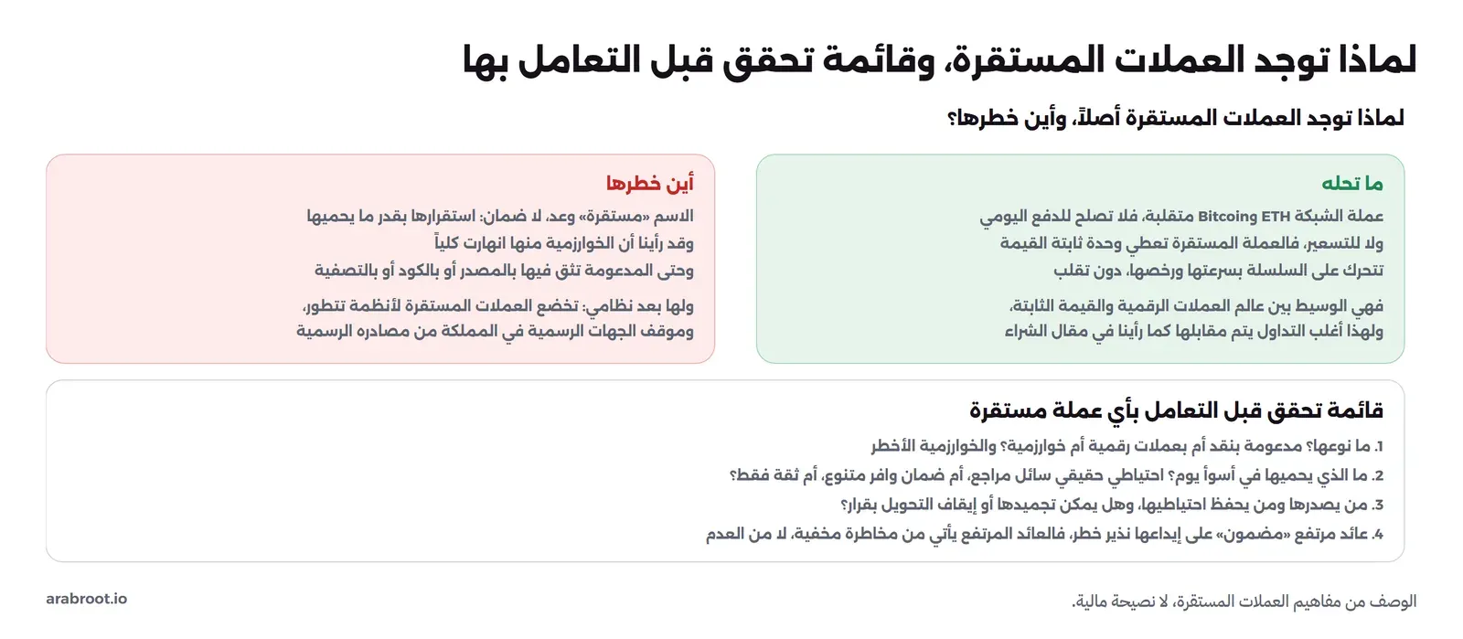 مخطط من جزأين: على اليمين ما تحله العملات المستقرة أن عملة الشبكة متقلبة فلا تصلح للدفع ولا التسعير فالعملة المستقرة تعطي وحدة ثابتة تتحرك على السلسلة بسرعتها دون تقلب وهي الوسيط بين عالم العملات الرقمية والقيمة الثابتة، وعلى اليسار أين خطرها أن الاسم مستقرة وعد لا ضمان واستقرارها بقدر ما يحميها وقد انهارت الخوارزمية كلياً وحتى المدعومة تثق فيها بالمصدر أو الكود ولها بعد نظامي، وفي الأسفل قائمة تحقق: ما نوعها، وما الذي يحميها في أسوأ يوم، ومن يصدرها ويحفظ احتياطيها وهل يمكن تجميدها، وأن عائداً مرتفعاً مضموناً نذير خطر