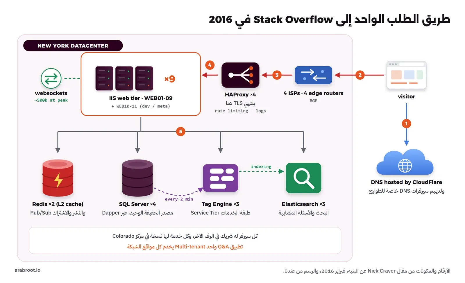 رسم لطريق الطلب: المتصفح في اليمين يسأل DNS الذي تستضيفه CloudFlare (الخطوة 1)، ثم يصل الطلب عبر أربعة مزودي إنترنت وأربعة موجهات حافة بـ BGP (الخطوة 2) إلى أربعة سيرفرات HAProxy ينتهي عندها TLS (الخطوة 3)، ثم إلى طبقة الويب IIS من تسعة سيرفرات إنتاج مع WEB10 وWEB11 للتطوير وmeta (الخطوة 4)، وبجانبها خدمة Websockets بحوالي 500 ألف اتصال في الذروة، ومن طبقة الويب تخرج أسهم (الخطوة 5) إلى Redis وSQL Server وTag Engine وElasticsearch، وسهم متقطع من SQL Server إلى Tag Engine كل دقيقتين، وسهم فهرسة من Tag Engine إلى Elasticsearch