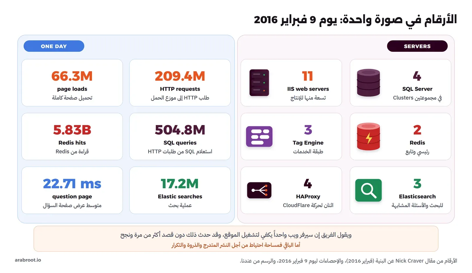 لوحتان: في اليسار إحصاءات يوم 9 فبراير 2016 وهي 209.4 مليون طلب HTTP و66.3 مليون تحميل صفحة و504.8 مليون استعلام SQL و5.83 مليار قراءة من Redis و17.2 مليون عملية بحث في Elasticsearch ومتوسط 22.71 ميلي ثانية لعرض صفحة السؤال، وفي اليمين عدد السيرفرات وهي 4 SQL Server و11 سيرفر ويب IIS و2 Redis و3 Tag Engine و3 Elasticsearch و4 HAProxy، وتحتهما ملاحظة أن سيرفر ويب واحداً يكفي لتشغيل الموقع وأن الباقي احتياط للنشر المتدرج والذروة والتكرار