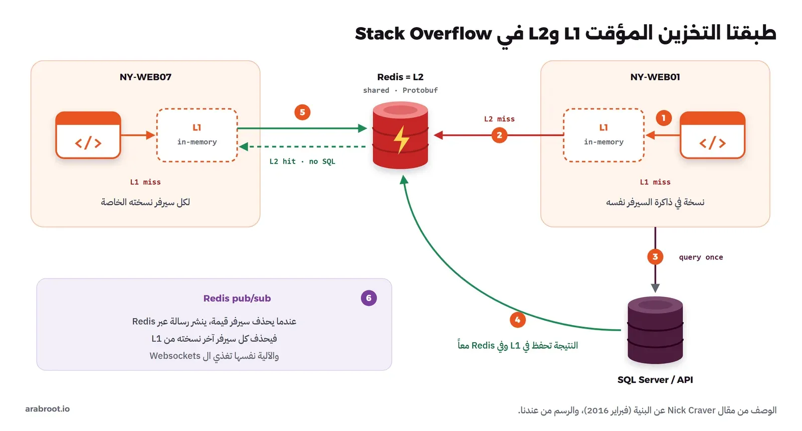 سيرفران للويب NY-WEB01 في اليمين وNY-WEB07 في اليسار، في كل واحد تطبيق وذاكرة L1 داخل السيرفر، وفي الوسط Redis بصفته L2 مشتركاً بقيم Protobuf، وفي الأسفل SQL Server: الخطوة 1 فشل البحث في L1 على WEB01، والخطوة 2 فشل البحث في Redis، والخطوة 3 استعلام واحد من SQL Server، والخطوة 4 حفظ النتيجة في L1 وفي Redis معاً، والخطوة 5 WEB07 لا يجد القيمة في L1 لكنه يجدها في Redis دون استعلام SQL، والخطوة 6 في صندوق بنفسجي أن حذف قيمة ينشر رسالة عبر Redis Pub/Sub فيحذف كل سيرفر نسخته من L1