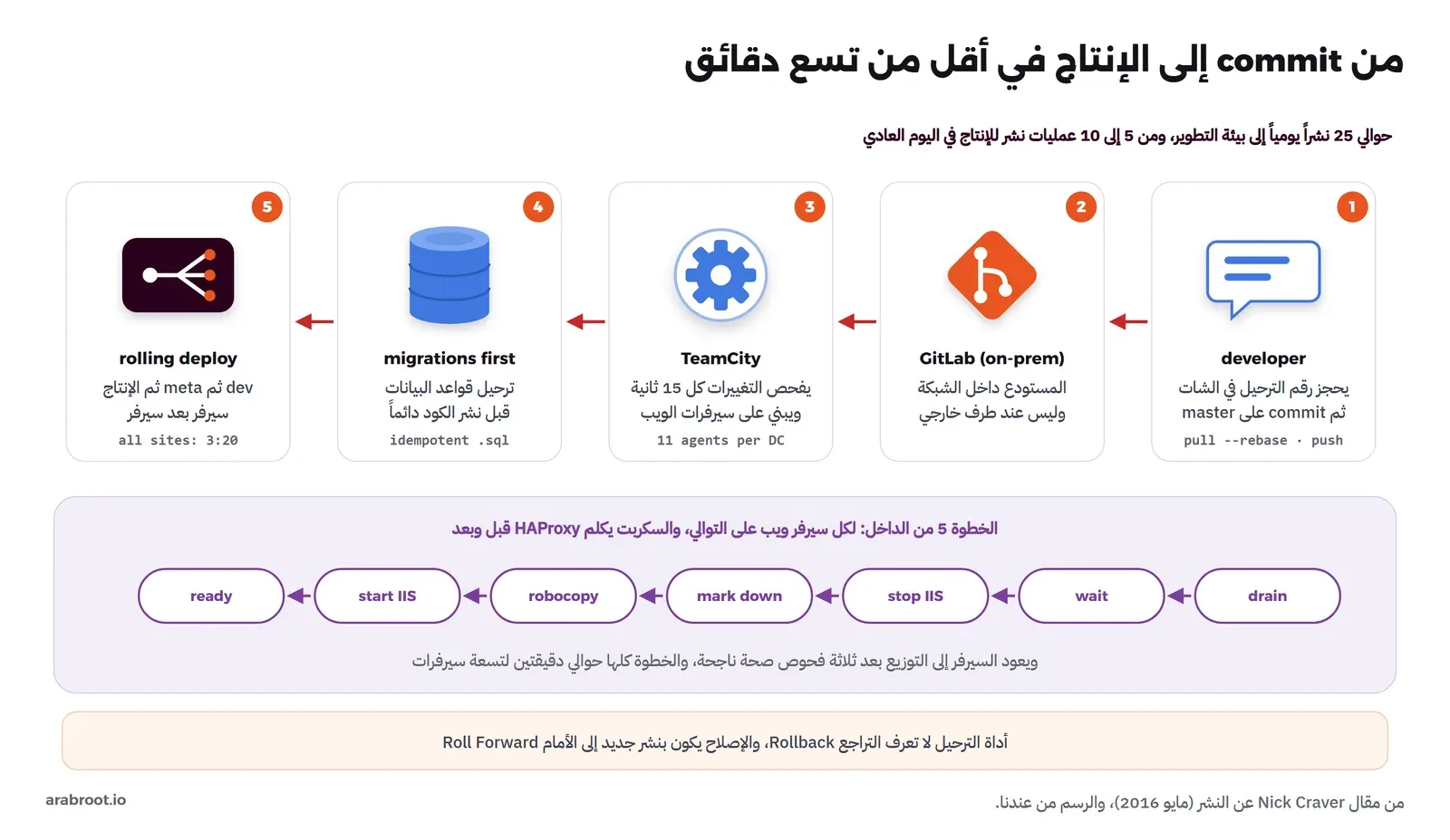 خمس خطوات من اليمين إلى اليسار: 1 المطور يحجز رقم الترحيل في الشات ثم commit على master ثم pull --rebase وpush، 2 GitLab داخل الشبكة، 3 TeamCity يفحص التغييرات كل 15 ثانية ويبني على سيرفرات الويب بـ 11 وكيل بناء في كل مركز، 4 ترحيل قواعد البيانات قبل نشر الكود دائماً بملفات sql آمنة عند التكرار، 5 النشر المتدرج من dev إلى meta إلى الإنتاج سيرفراً بعد سيرفر في 3:20 لكل المواقع، وتحتها سلسلة الخطوات لكل سيرفر: drain ثم wait ثم stop IIS ثم mark down ثم robocopy ثم start IIS ثم ready، وملاحظة أن أداة الترحيل لا تعرف التراجع والإصلاح يكون بنشر جديد إلى الأمام