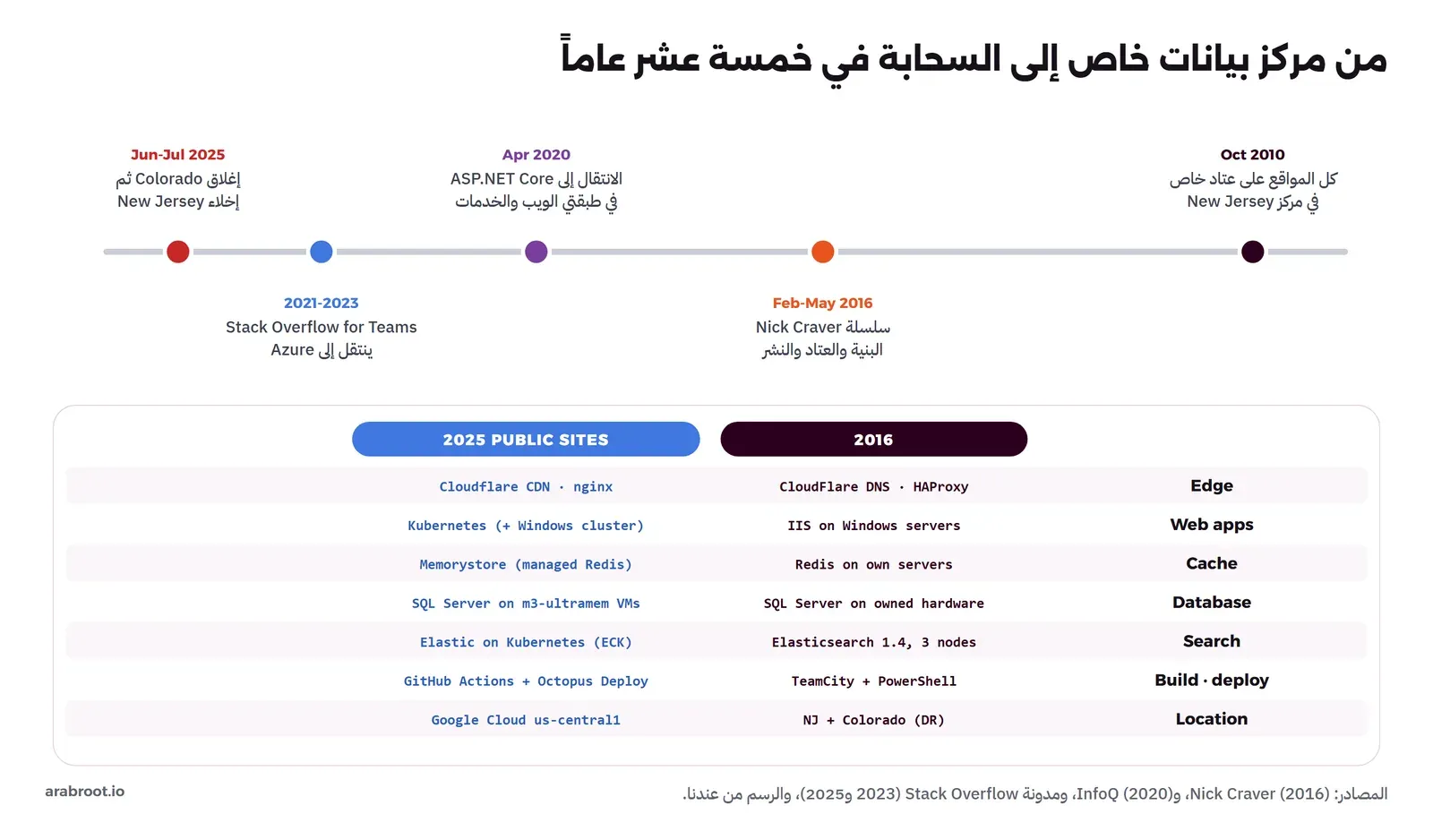 خط زمني من اليمين: أكتوبر 2010 كل المواقع على عتاد خاص في New Jersey، ثم فبراير إلى مايو 2016 سلسلة Nick Craver، ثم أبريل 2020 الانتقال إلى ASP.NET Core في طبقتي الويب والخدمات، ثم 2021 إلى 2023 انتقال Stack Overflow for Teams إلى Azure، ثم يونيو ويوليو 2025 إغلاق Colorado وإخلاء New Jersey، وتحته جدول مقارنة: الحافة كانت CloudFlare DNS وHAProxy وصارت Cloudflare CDN وnginx، والتطبيقات كانت IIS على Windows وصارت Kubernetes مع عنقود Windows، والتخزين المؤقت كان Redis على سيرفرات خاصة وصار Memorystore، وقاعدة البيانات كانت SQL Server على عتاد مملوك وصارت SQL Server على آلات m3-ultramem، والبحث كان Elasticsearch 1.4 بثلاث عقد وصار Elastic على Kubernetes، والبناء والنشر كانا TeamCity وPowerShell وصارا GitHub Actions وOctopus Deploy، والمكان كان New Jersey وColorado وصار Google Cloud us-central1