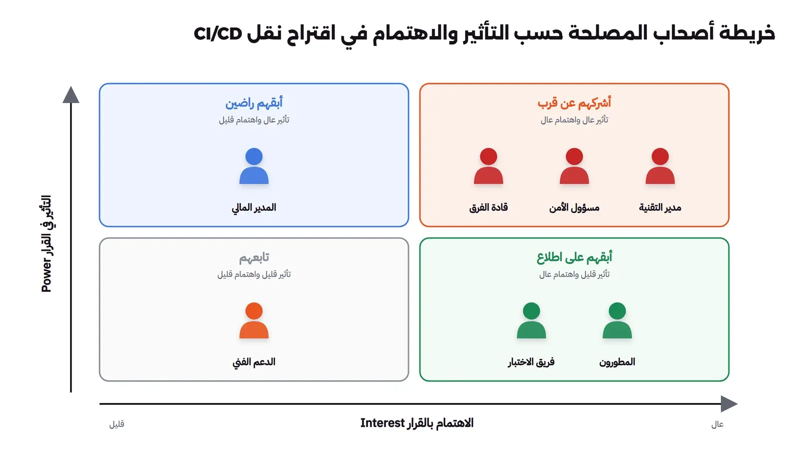 شبكة من أربعة مربعات، المحور العمودي هو التأثير والأفقي هو الاهتمام: أعلى اليمين تأثير عال واهتمام عال وفيه مسؤول الأمن ومدير التقنية وقادة الفرق مع عبارة أشركهم عن قرب، وأعلى اليسار تأثير عال واهتمام قليل وفيه المدير المالي مع عبارة أبقهم راضين، وأسفل اليمين تأثير قليل واهتمام عال وفيه المطورون وفريق الاختبار مع عبارة أبقهم على اطلاع، وأسفل اليسار تأثير واهتمام قليلان وفيه الدعم الفني مع عبارة تابعهم