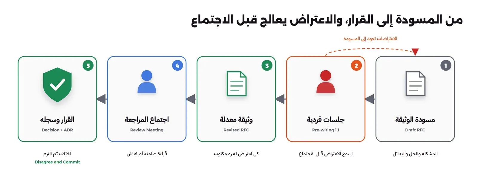 خمس خطوات من اليمين إلى اليسار: مسودة الوثيقة، ثم جلسات فردية مع أصحاب المصلحة المهمين، ثم وثيقة معدلة فيها اعتراضاتهم وردودها، ثم اجتماع المراجعة الذي يقرأ فيه الجميع الوثيقة ثم يتناقشون، ثم القرار وسجله، وتحت الخطوة الأخيرة عبارة اختلف ثم التزم، وسهم يعود من الجلسات الفردية إلى المسودة