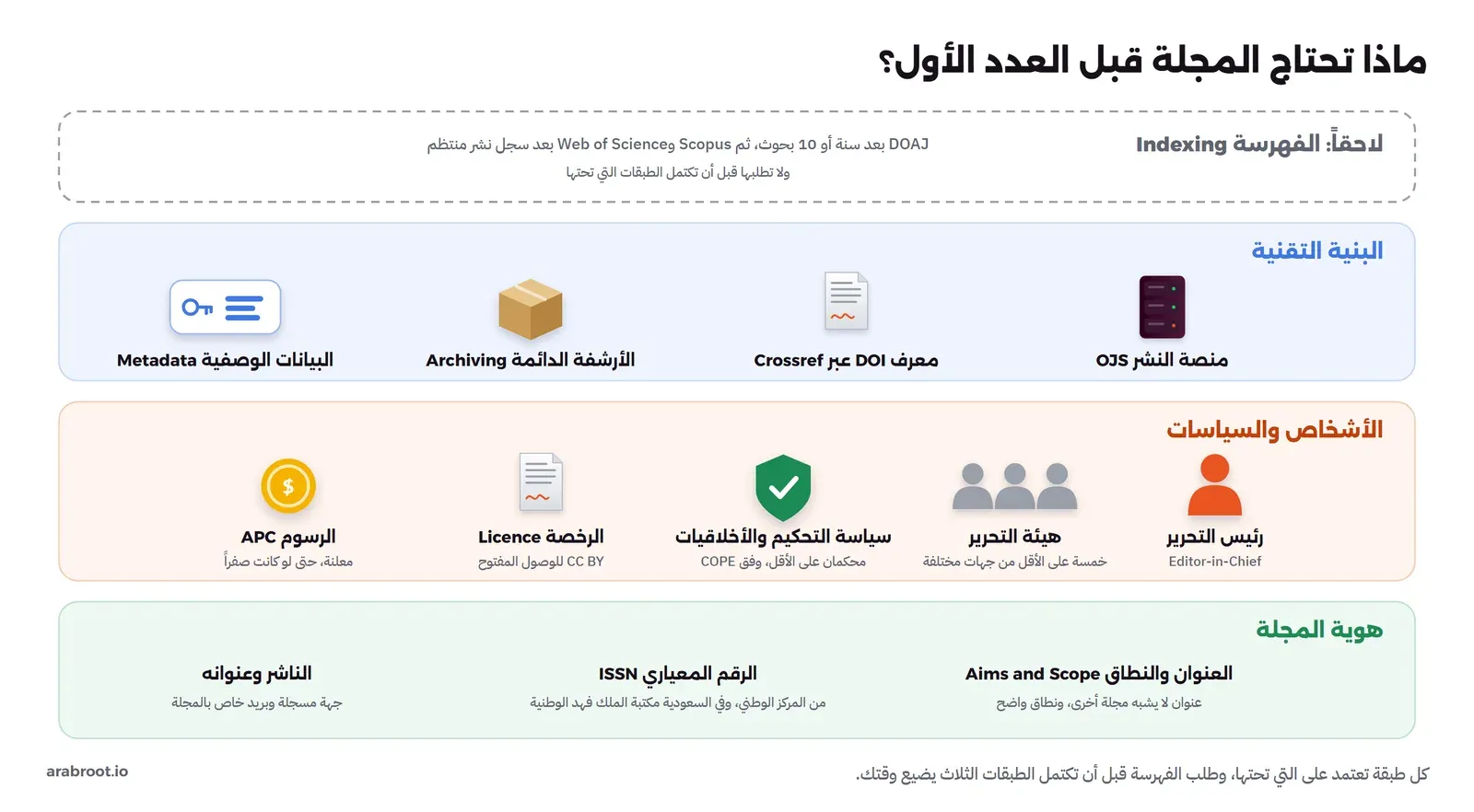 ثلاث طبقات: هوية المجلة وفيها العنوان والنطاق ورقم ISSN من المركز الوطني والناشر وعنوانه، ثم الأشخاص والسياسات وفيها رئيس التحرير وهيئة التحرير وسياسة التحكيم والأخلاقيات والرخصة والرسوم، ثم البنية التقنية وفيها منصة OJS ومعرف DOI عبر Crossref والأرشفة الدائمة والبيانات الوصفية، وفوقها بخط متقطع الفهرسة التي تأتي لاحقاً