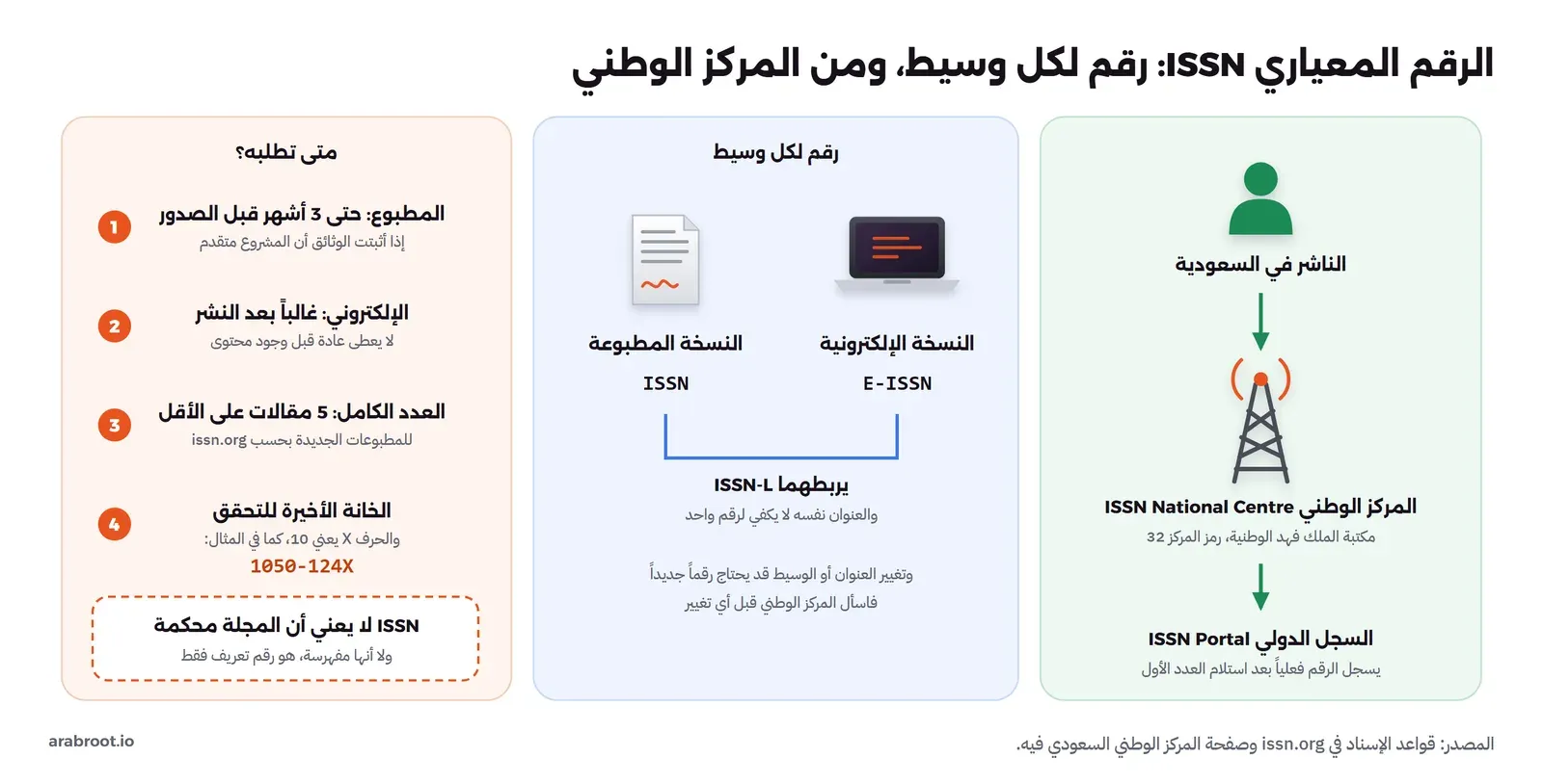 ثلاثة أعمدة: الناشر في السعودية يطلب الرقم من المركز الوطني في مكتبة الملك فهد الوطنية برمز 32 ثم يسجل في السجل الدولي بعد استلام العدد الأول، ورقم مستقل للنسخة المطبوعة ISSN وللإلكترونية E-ISSN يربطهما ISSN-L، ومتى تطلبه: المطبوع حتى 3 أشهر قبل الصدور والإلكتروني غالباً بعد النشر و5 مقالات على الأقل للعدد الكامل وخانة التحقق الأخيرة، وتنبيه بأن ISSN لا يعني أن المجلة محكمة أو مفهرسة